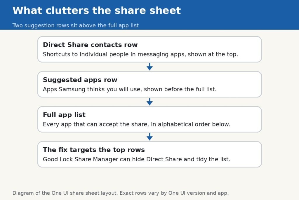 Diagram of the One UI share sheet layout: Direct Share contacts row and suggested apps row above the full app list