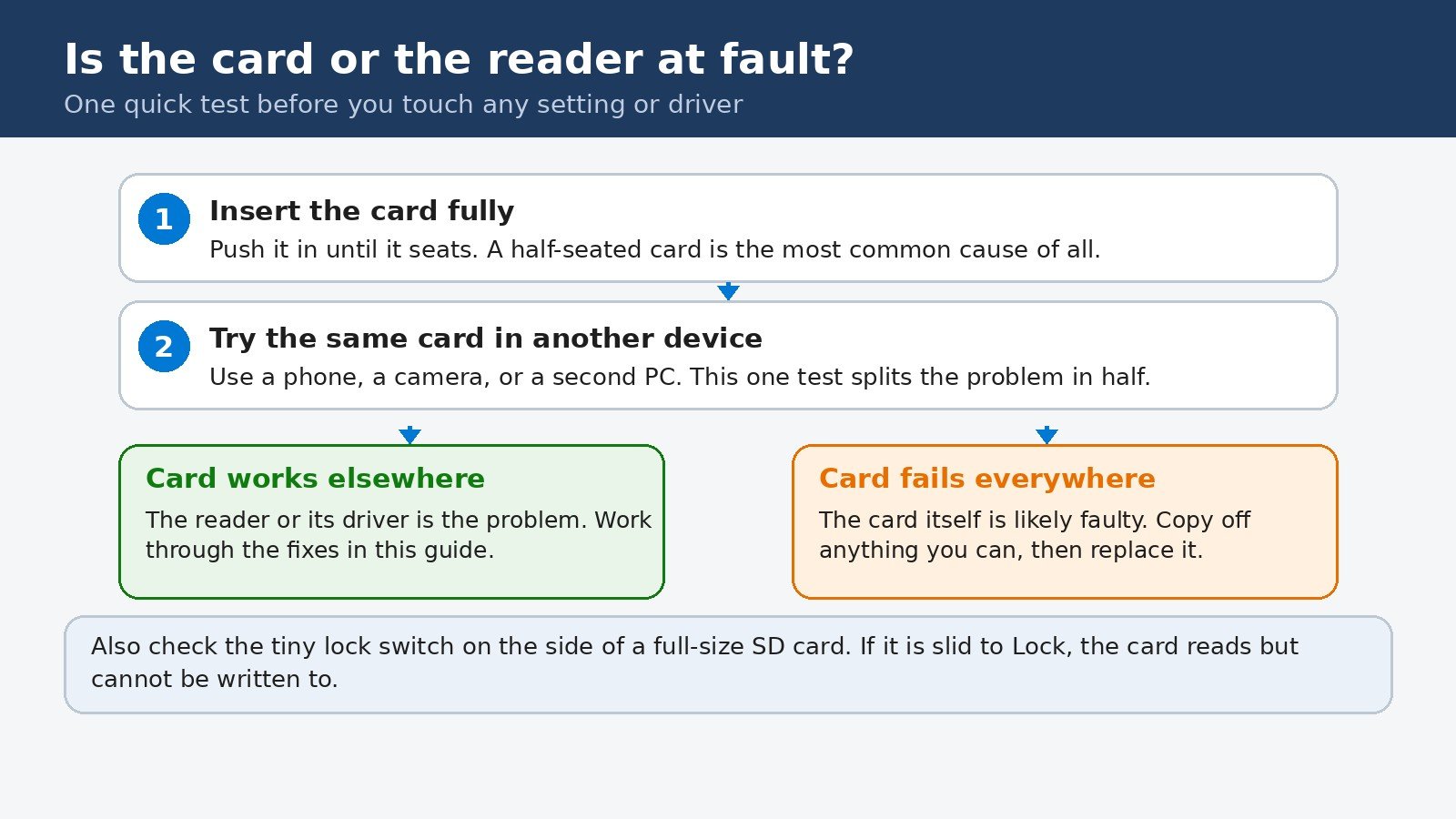 Diagram showing the card-versus-reader test: try the card in another device, then follow the branch for a working card or a failing card