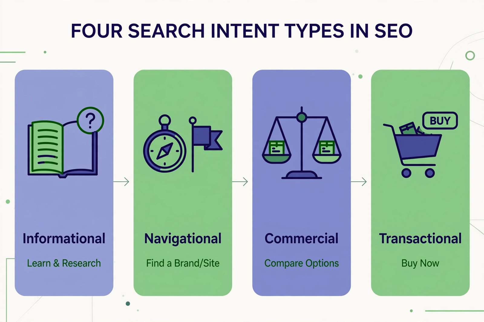 Diagram of the four search intent types: informational, navigational, commercial, and transactional with example queries