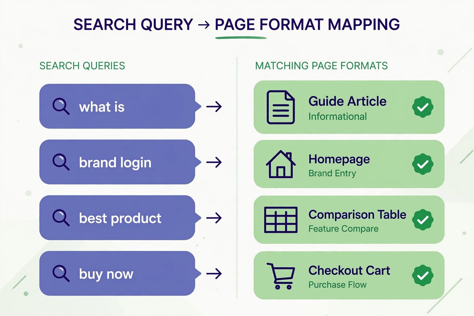 Infographic mapping each search intent type to its ideal page format and content pattern