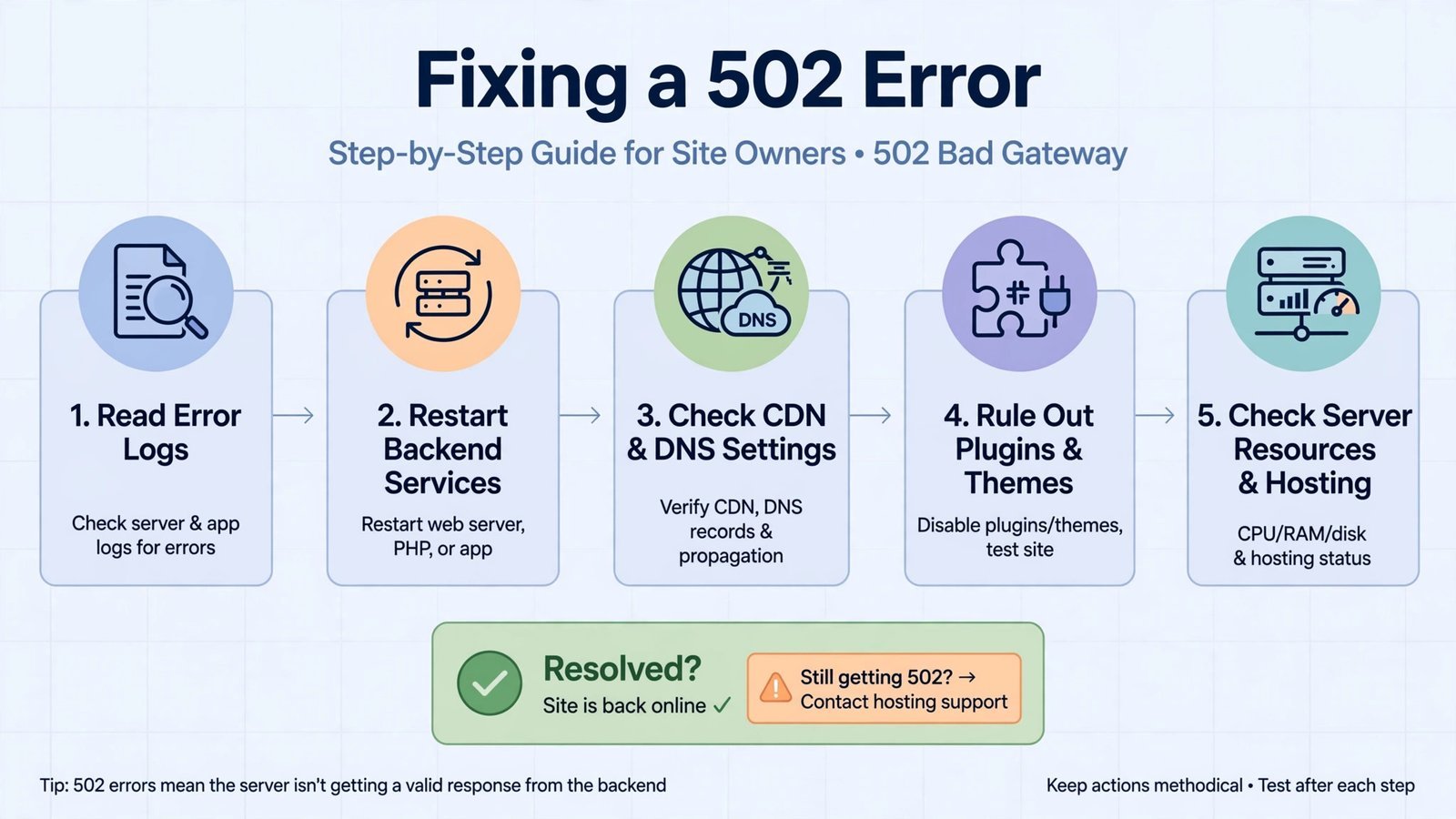 Decision diagram for site owners fixing a 502 error: logs, services, CDN, resources