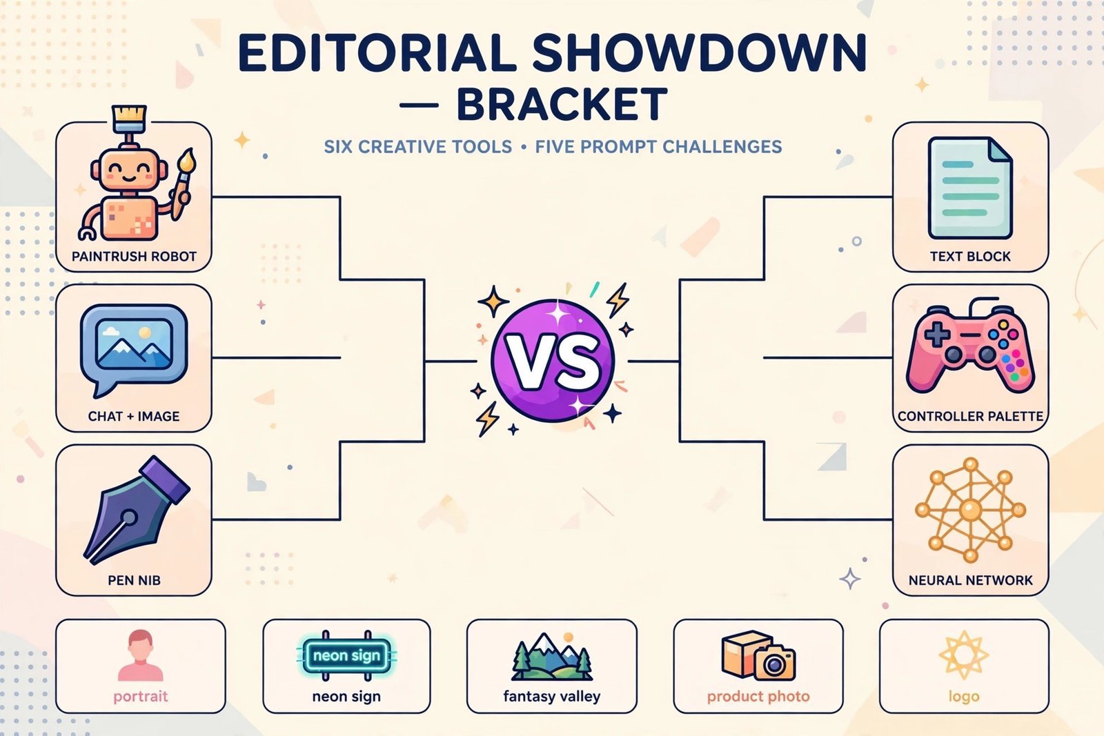 Showdown bracket infographic: six AI art app icons competing head-to-head across five test prompts