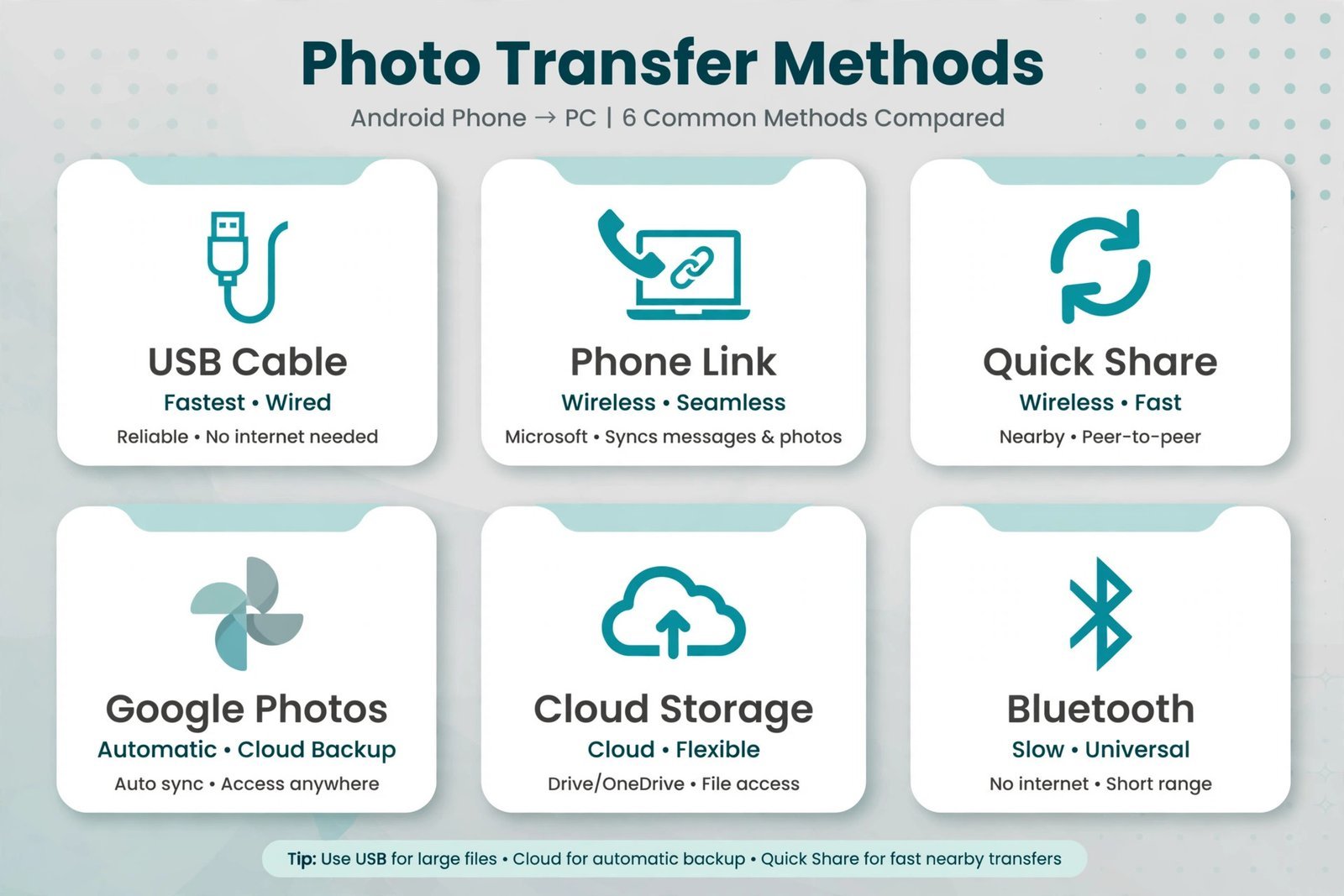 Infographic comparing six methods to transfer photos from Android to PC: USB cable, Phone Link, Quick Share, Google Photos, cloud storage, and Bluetooth, with speed and best-use labels