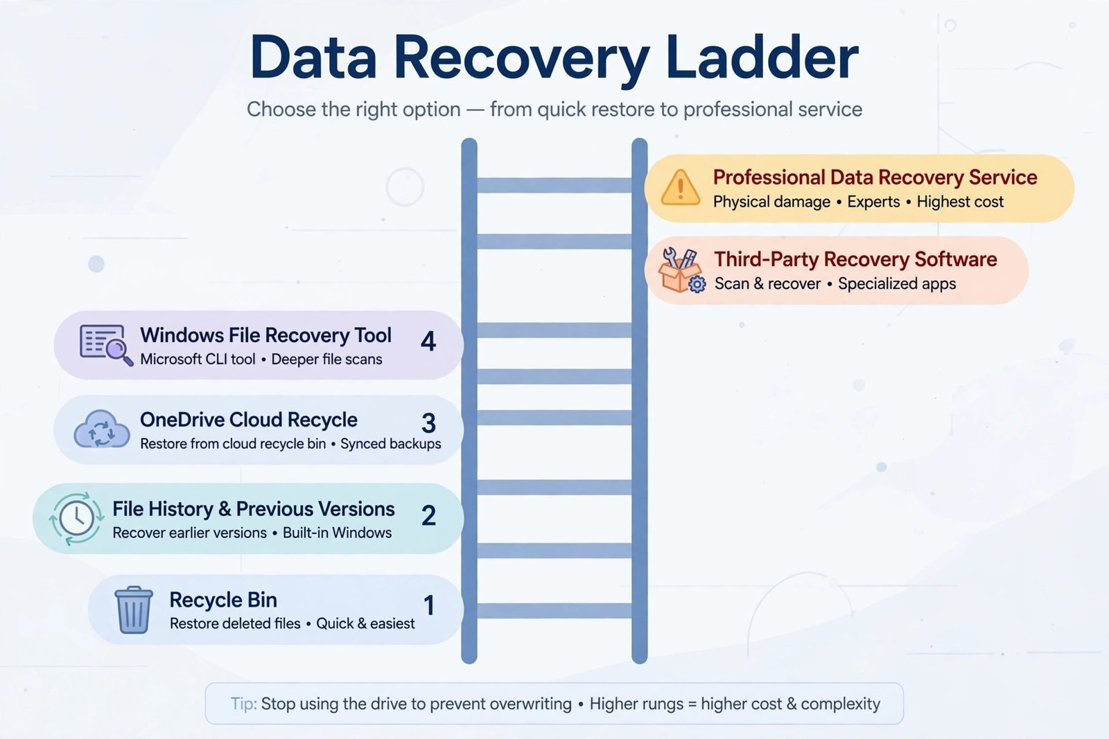 Diagram of the six-rung recovery ladder from easiest to last resort