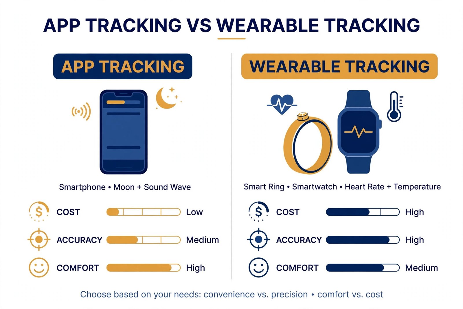 Infographic comparing sleep tracking apps and wearables on cost, subscription, accuracy, and comfort