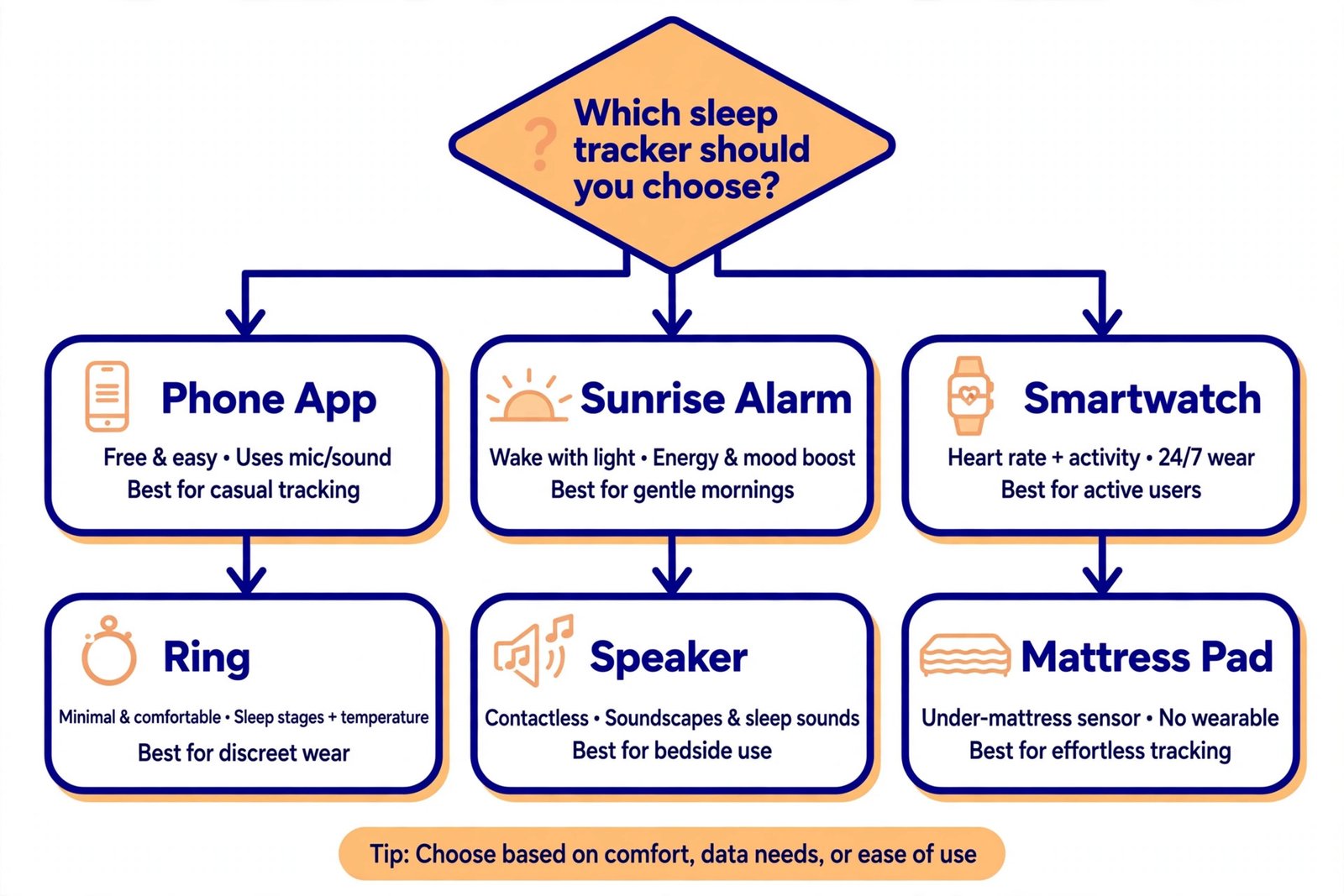 Flowchart helping readers pick a sleep tracker: no hardware wanted, schedule coaching wanted, Apple Watch owned, maximum accuracy wanted, help falling asleep wanted, or no wearable no subscription wanted