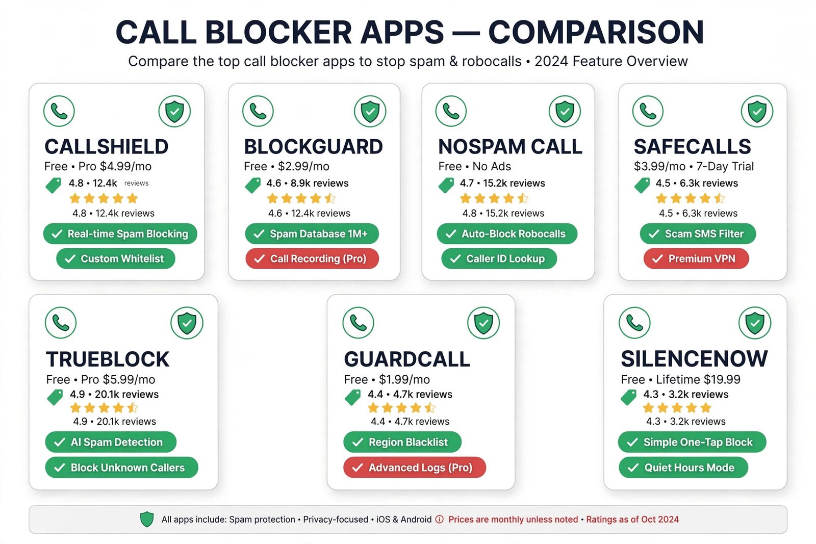 Infographic comparing seven spam call blocker apps by price, free tier strength, blocking method, and privacy approach