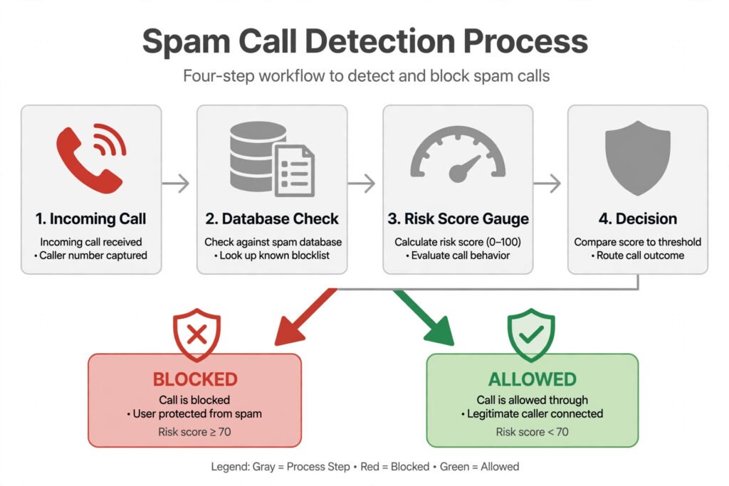 Flow diagram showing how a spam call blocker checks an incoming call against blocklists, reputation scores, and audio fingerprints before deciding to block, warn, or allow it