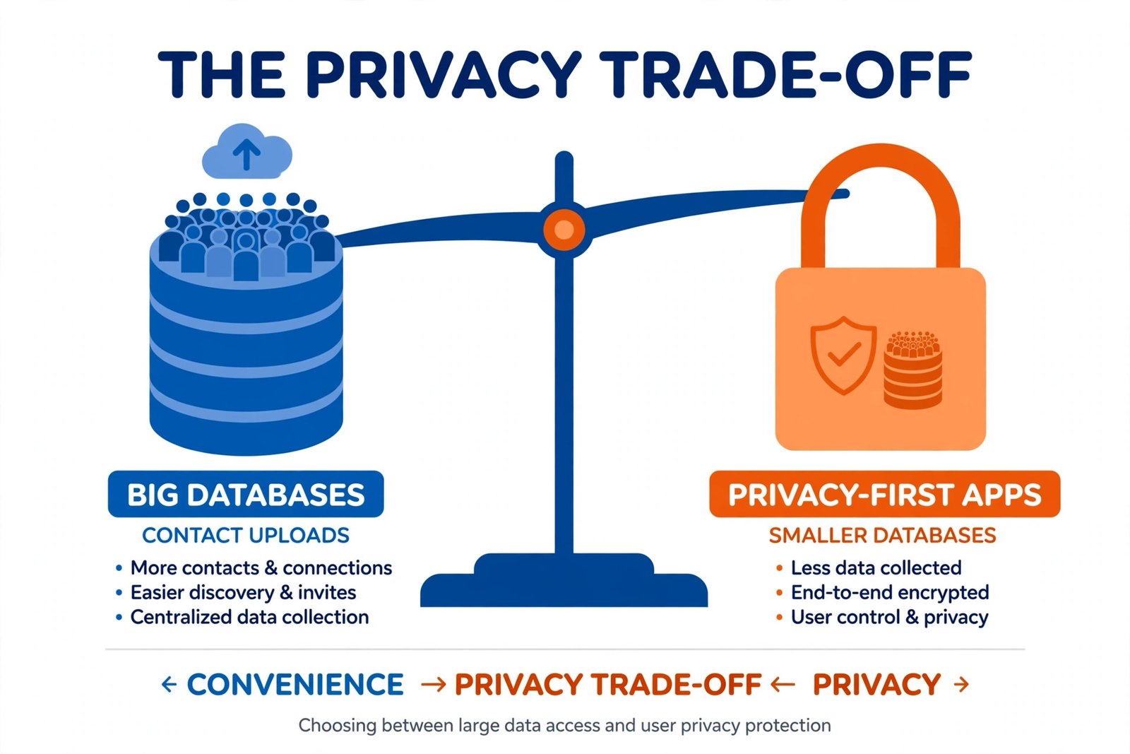 Guide to the privacy trade-off in spam blockers: biggest databases need your contacts, while privacy-first apps have smaller databases