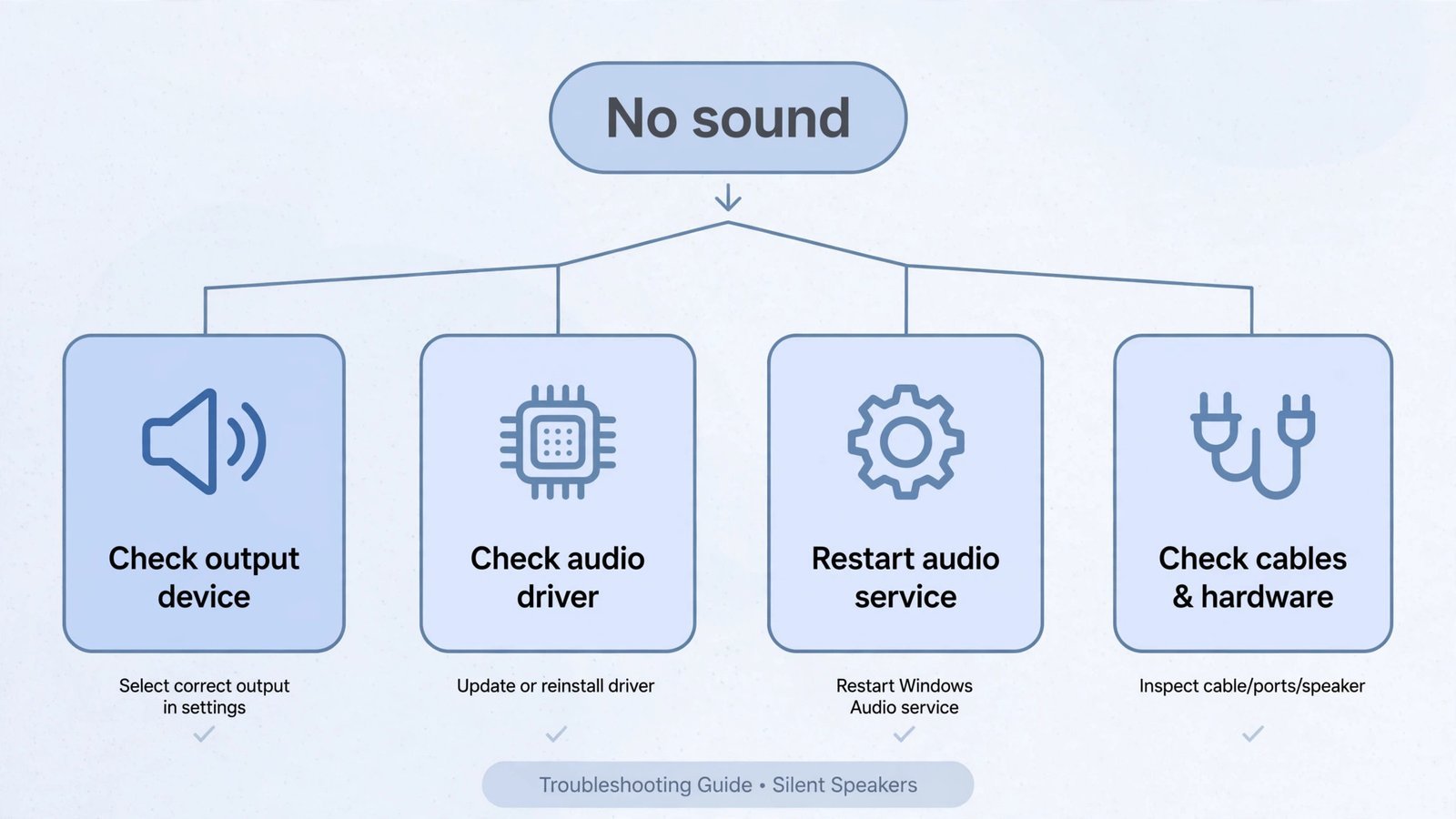 Flowchart diagram for diagnosing silent computer speakers, branching from no sound to output settings, driver, service, or hardware checks