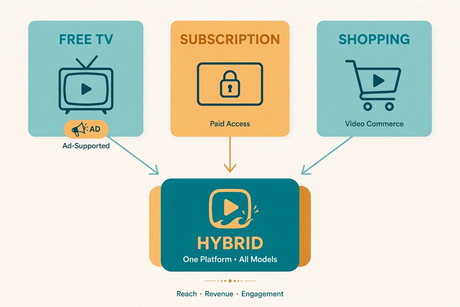 Diagram showing FAST channels, subscriptions, and ad-supported tiers combined into hybrid streaming monetization