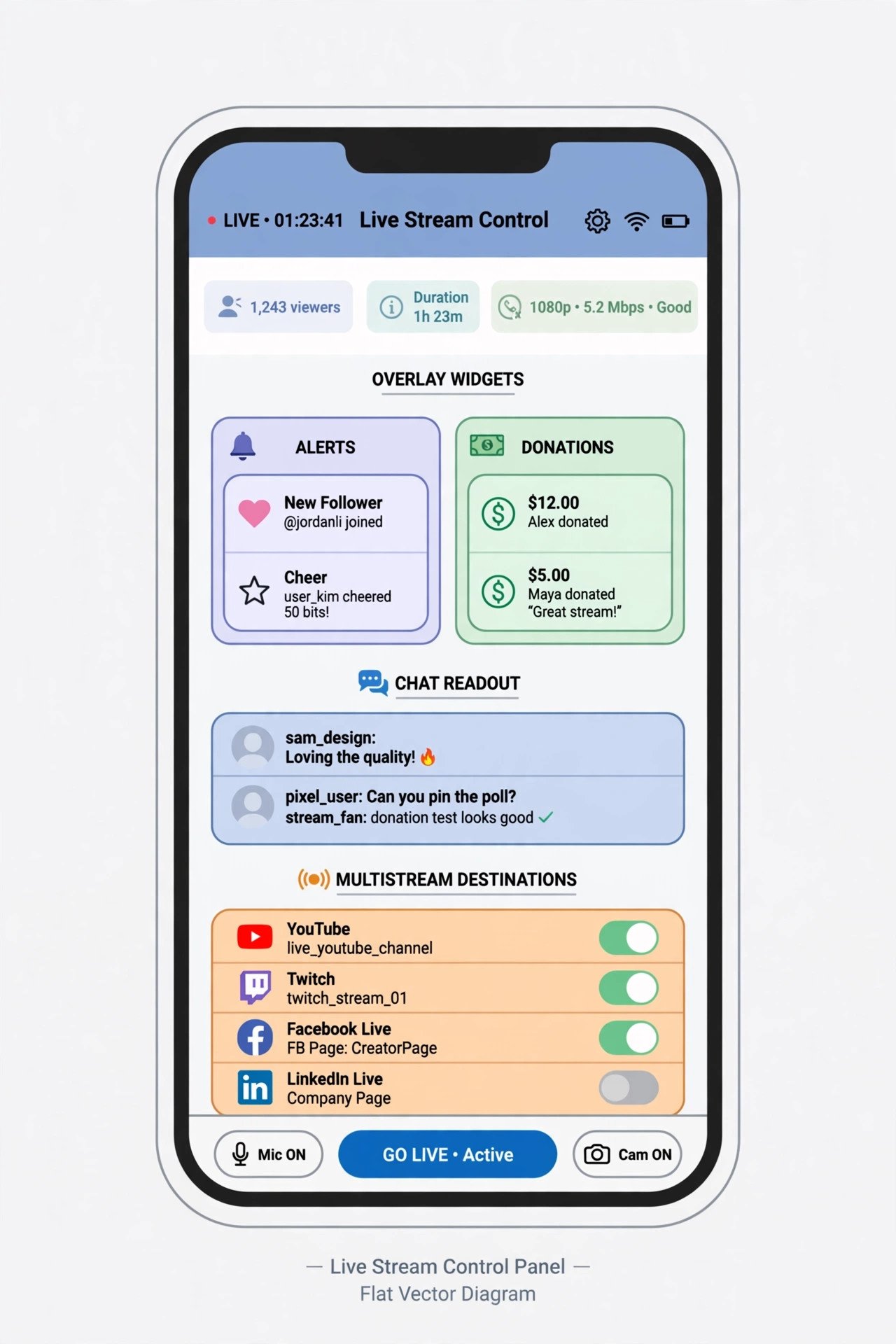 Phone showing a mobile live stream control screen with overlay widget panels for alerts and donations, a chat readout and multistream destinations