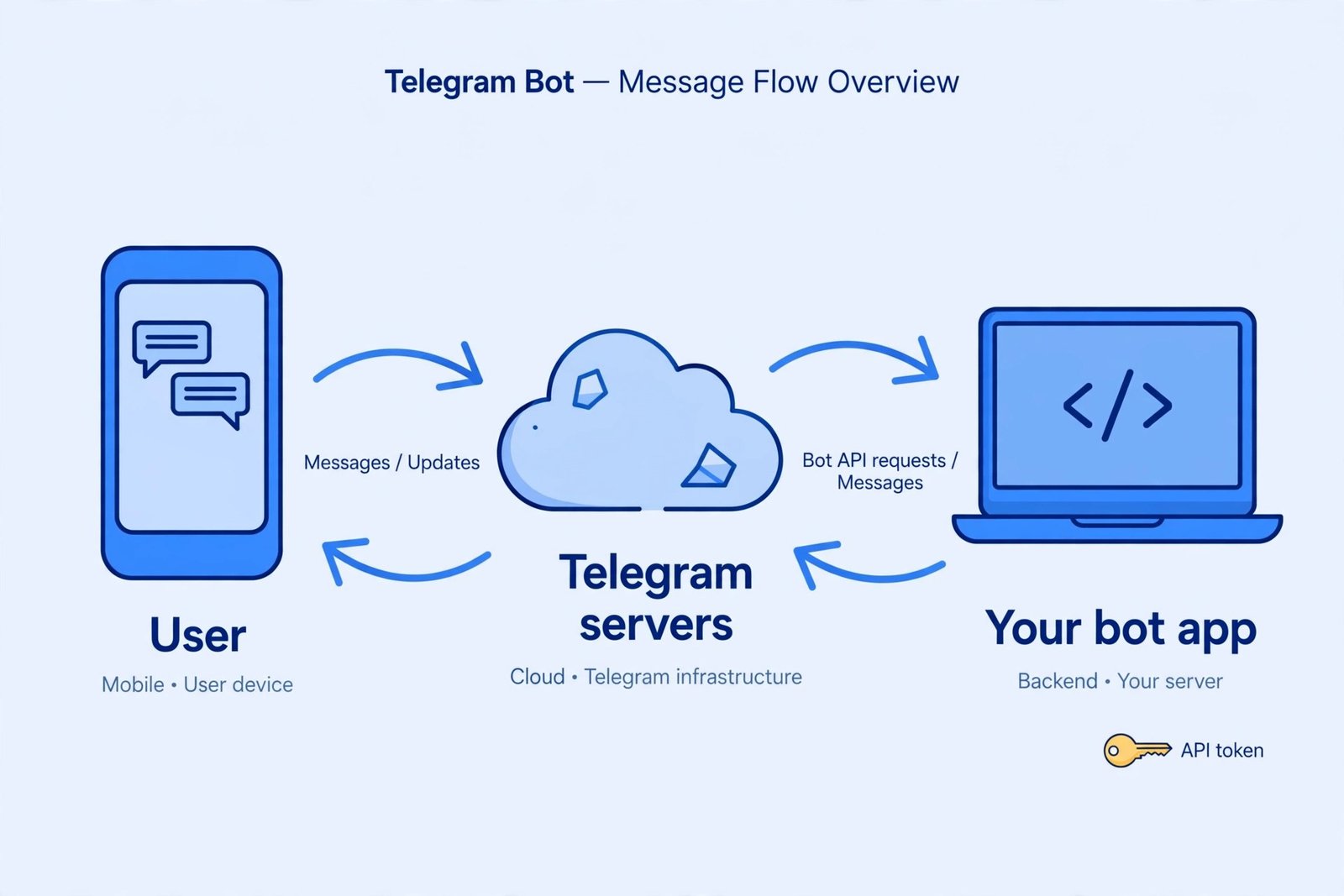 Diagram showing messages flowing between a user, Telegram servers, and a bot application
