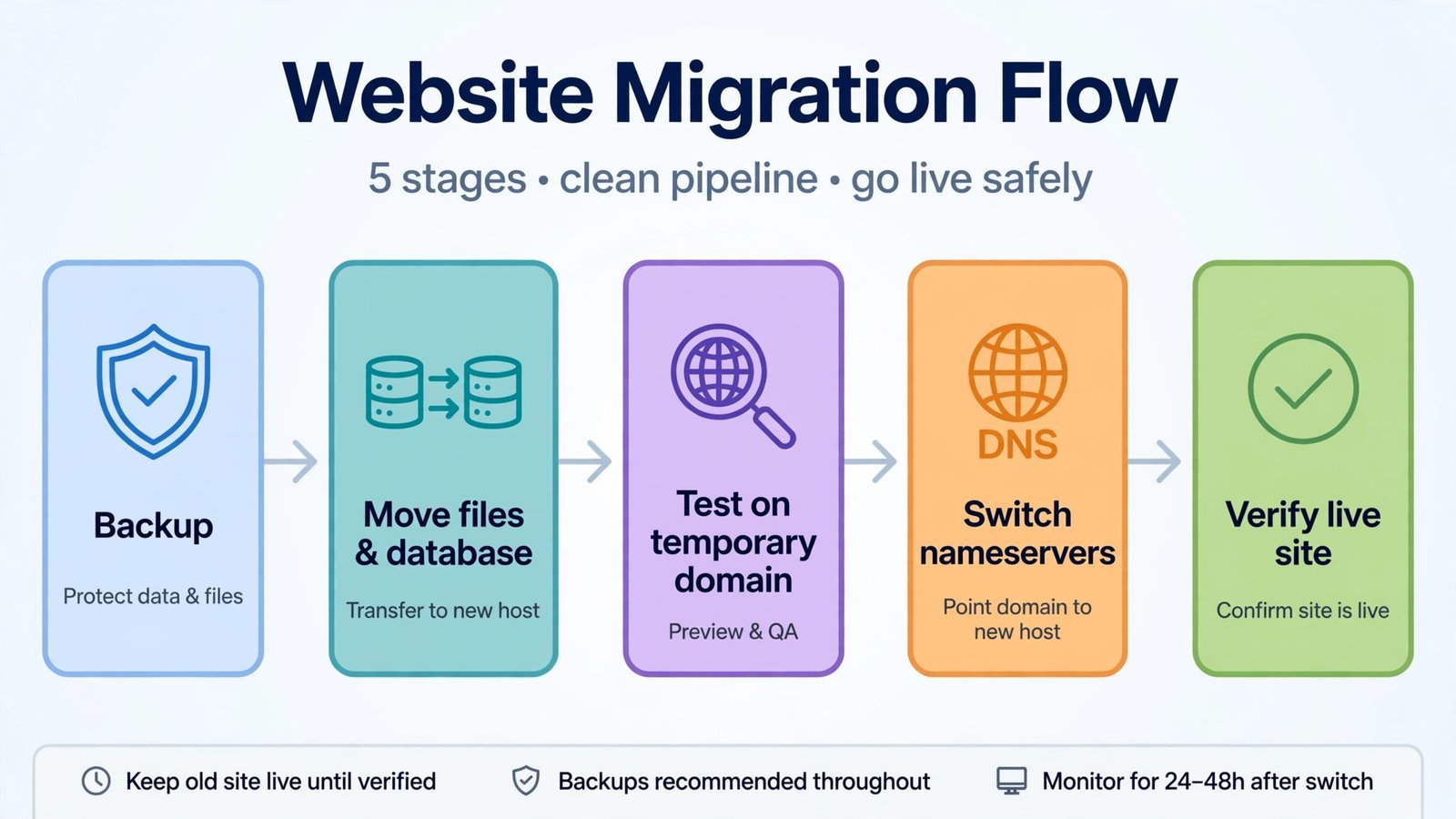 Flowchart of the website migration pipeline from backup to verification