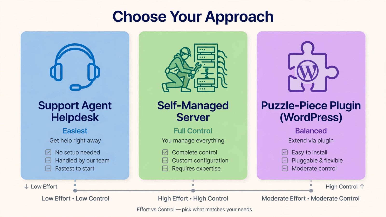 Comparison diagram of the three migration methods by effort and control