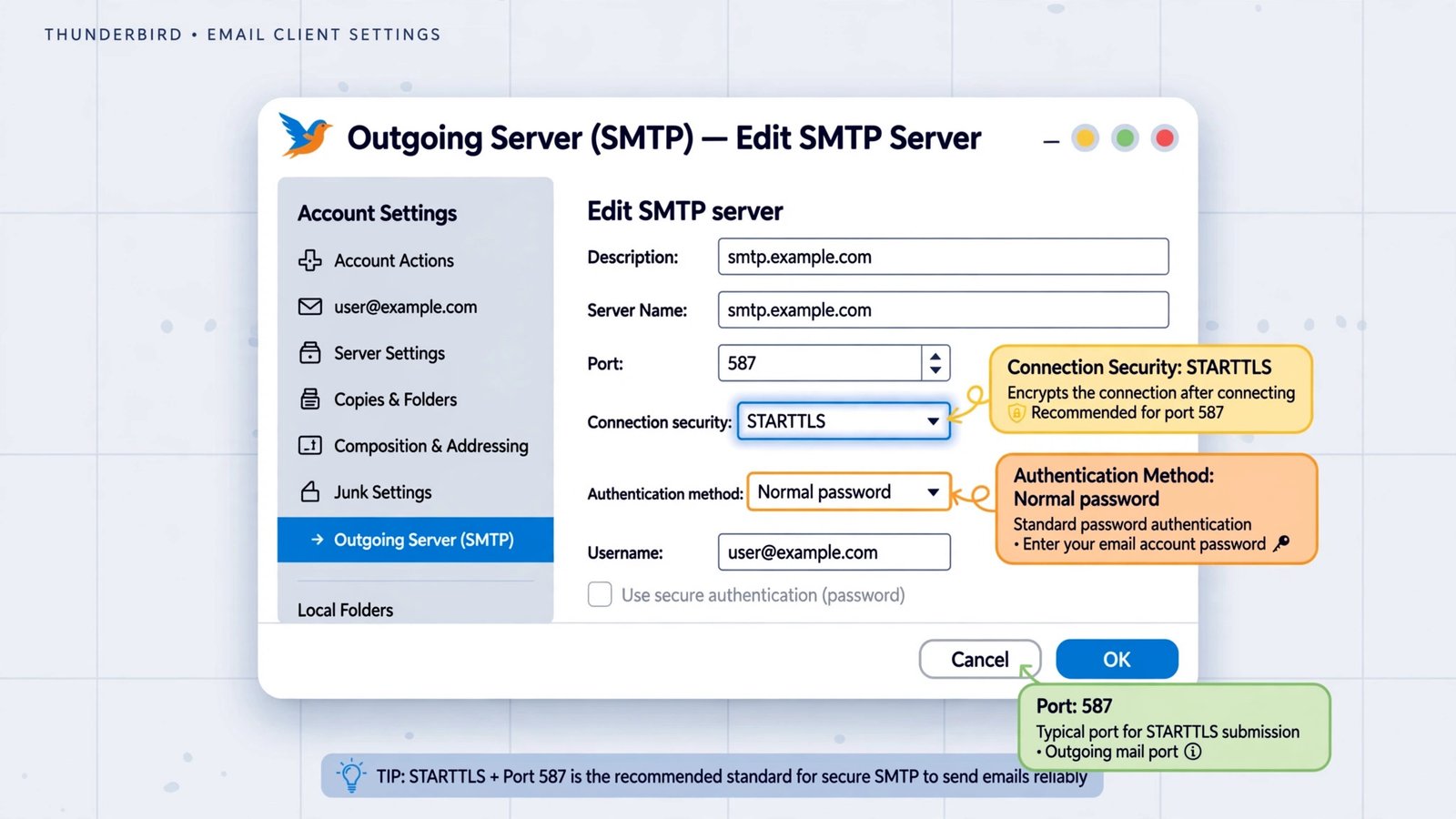 Illustration of the Thunderbird outgoing SMTP server settings dialog with STARTTLS selected and port 587
