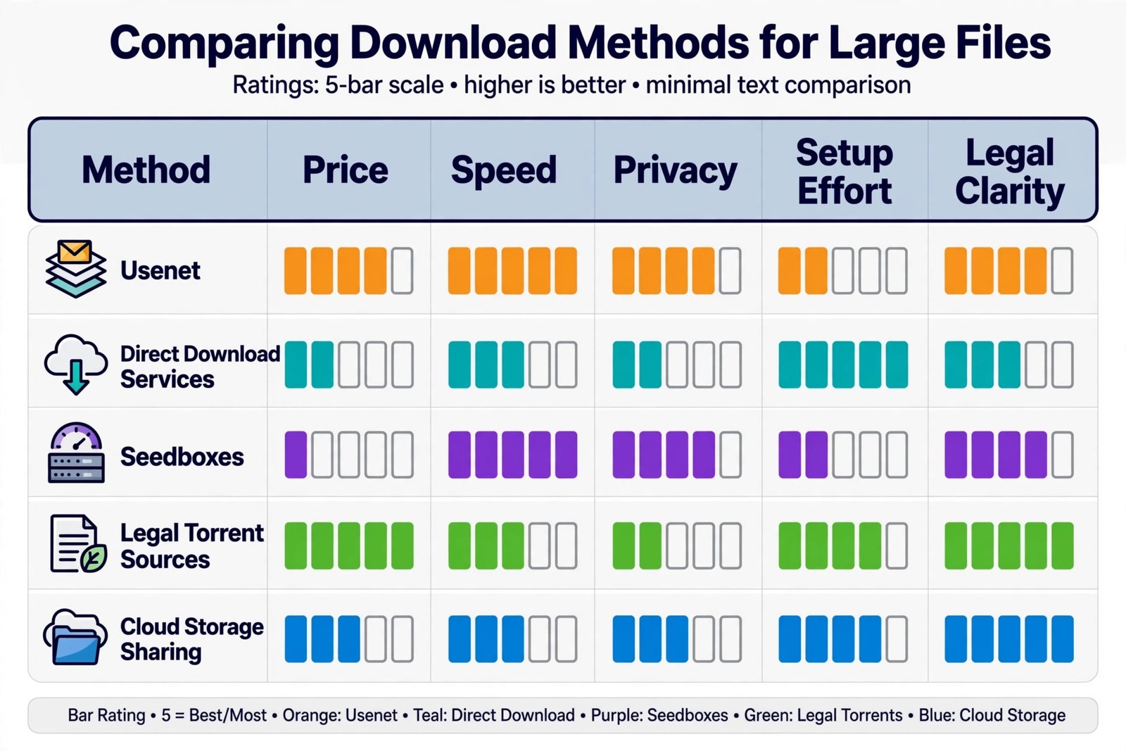 Infographic comparing six torrent alternatives across price, speed, privacy, setup effort, and legal risk