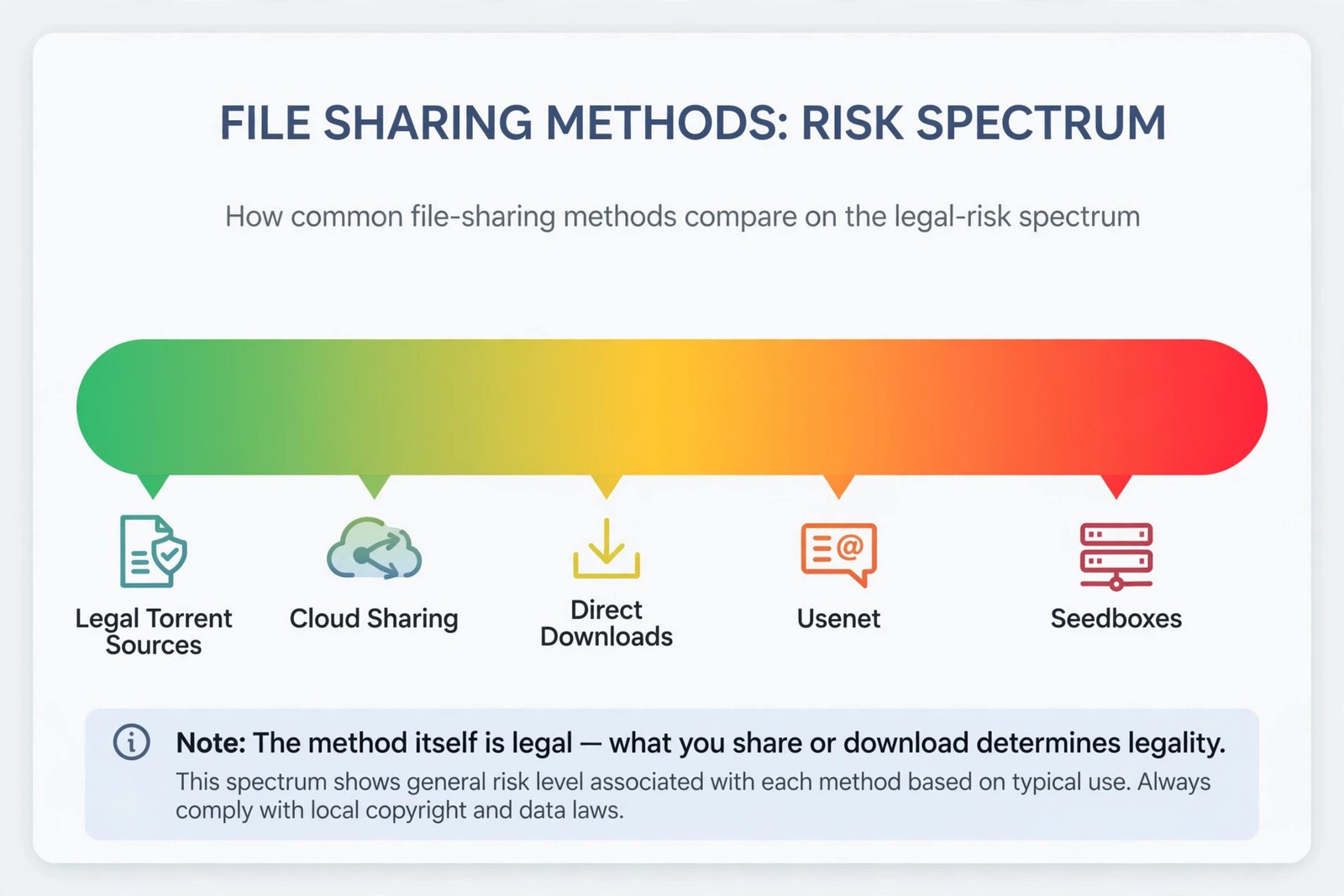 Spectrum chart showing which download methods stay clearly legal and where copyright risk appears