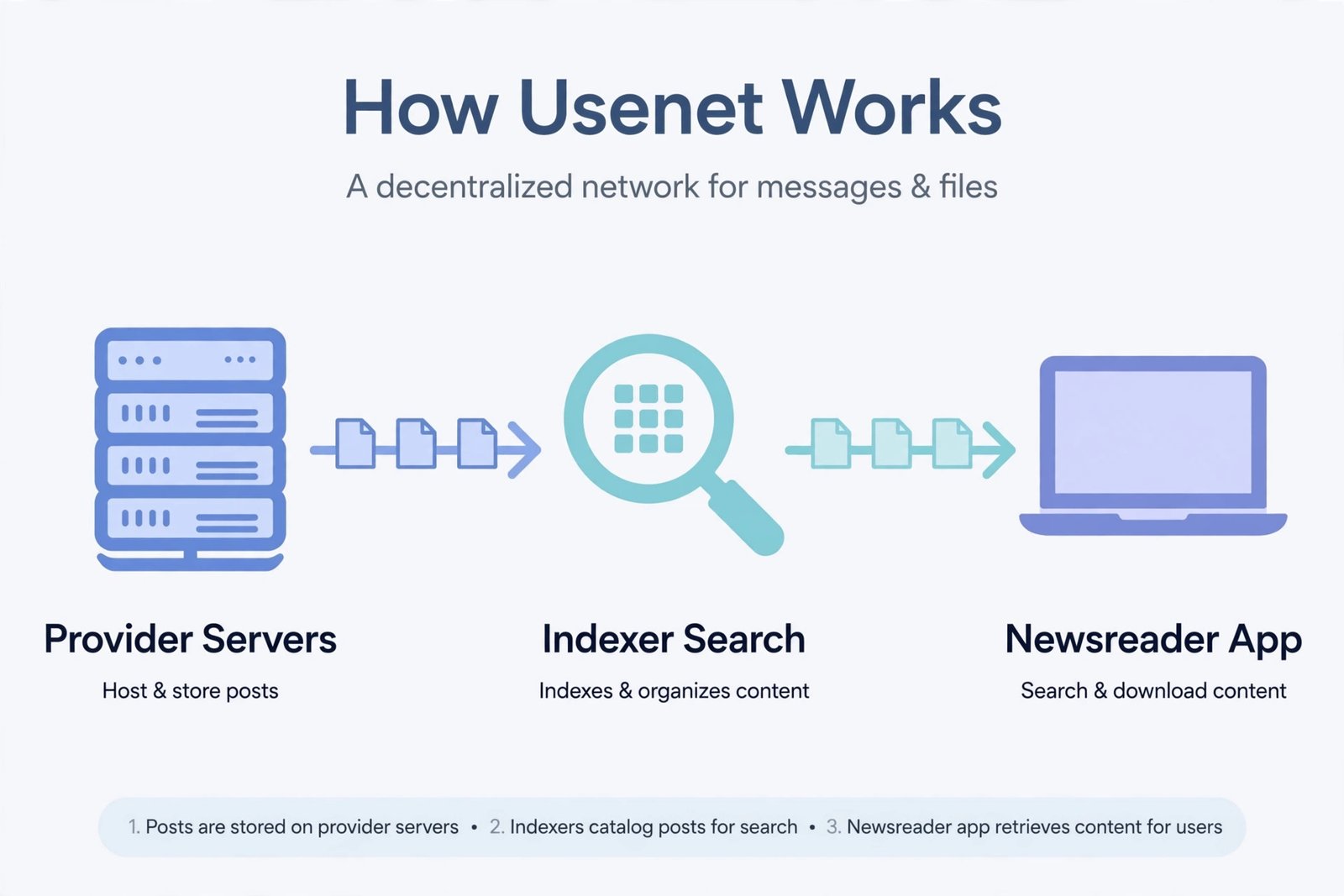 Diagram showing how Usenet works: provider servers, indexer search, and newsreader app on your computer