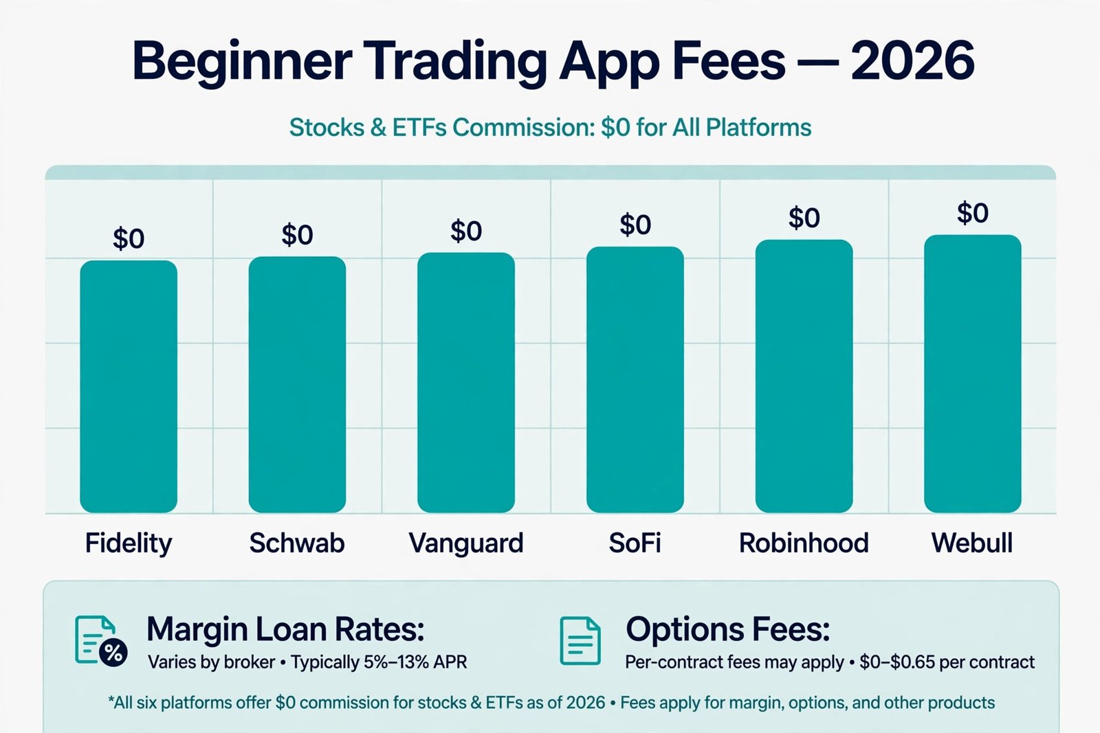 Chart comparing 2026 commission and fee structures of beginner trading apps: Fidelity, Schwab, Vanguard, SoFi, Robinhood, Webull