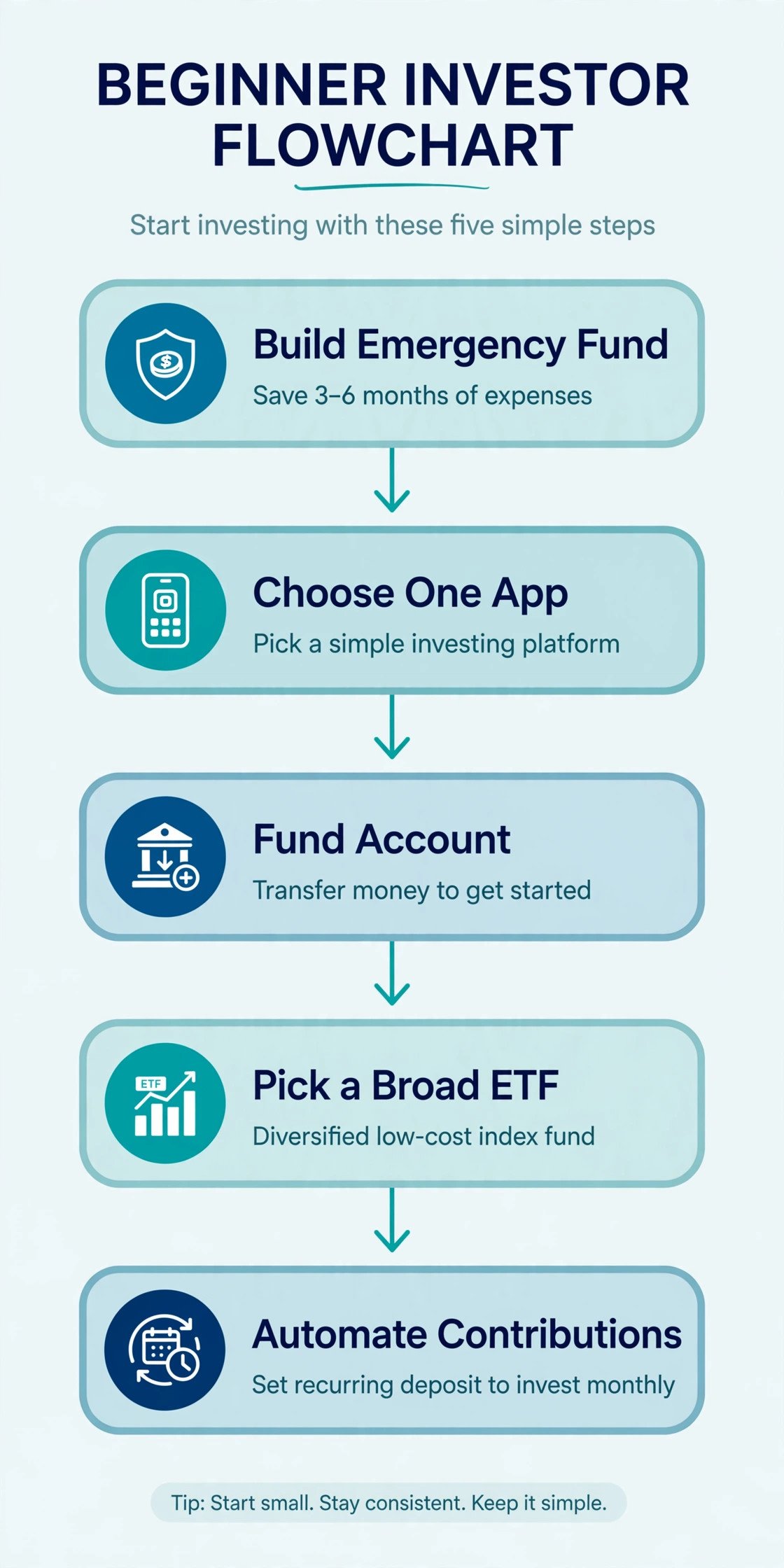 Flowchart showing a beginner's first investment steps: emergency fund, choose app, fund account, pick ETF, automate contributions