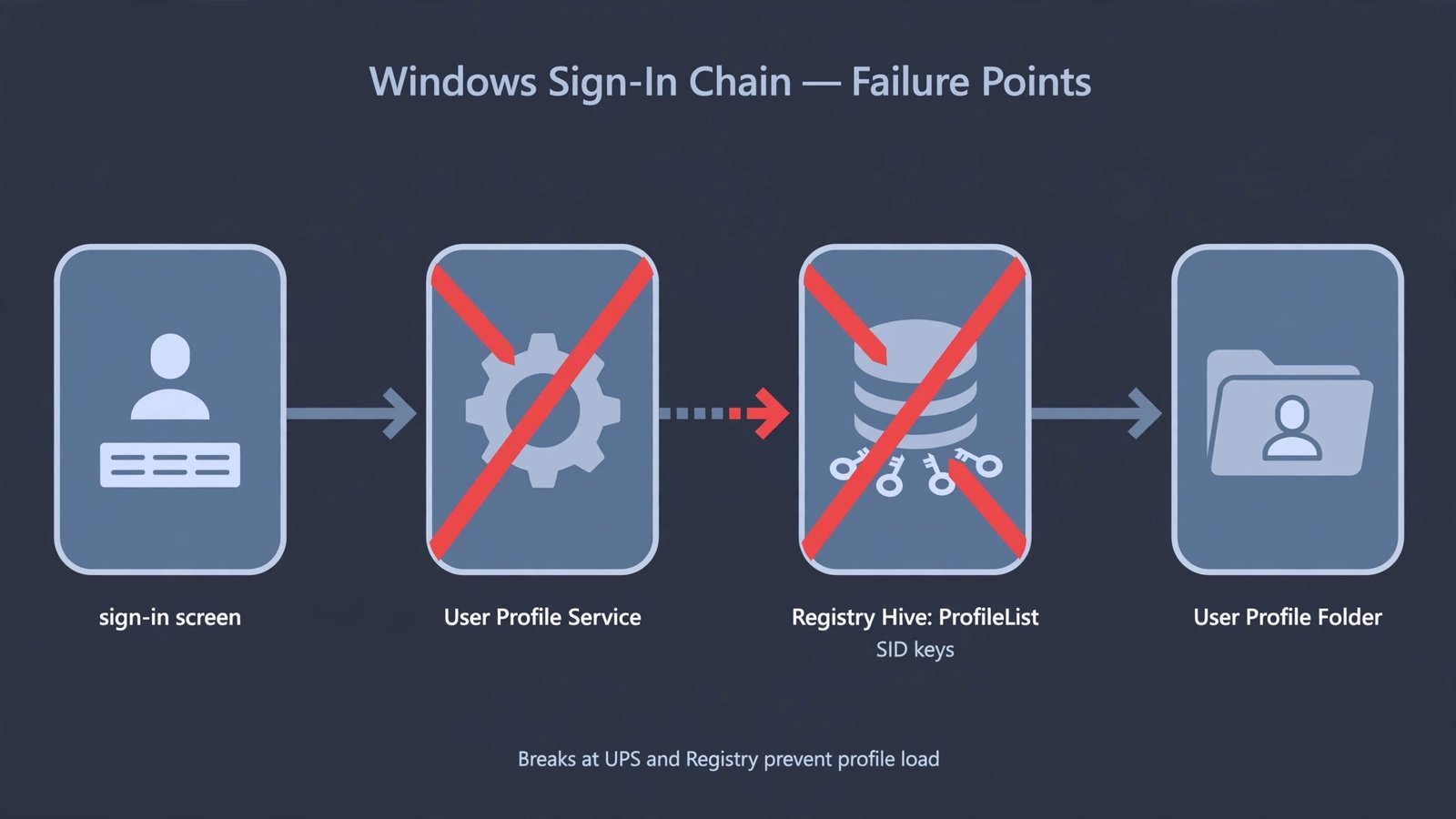 Diagram of the Windows sign-in chain: sign-in screen, User Profile Service, ProfileList registry, and profile folder, with the two points where loading breaks marked