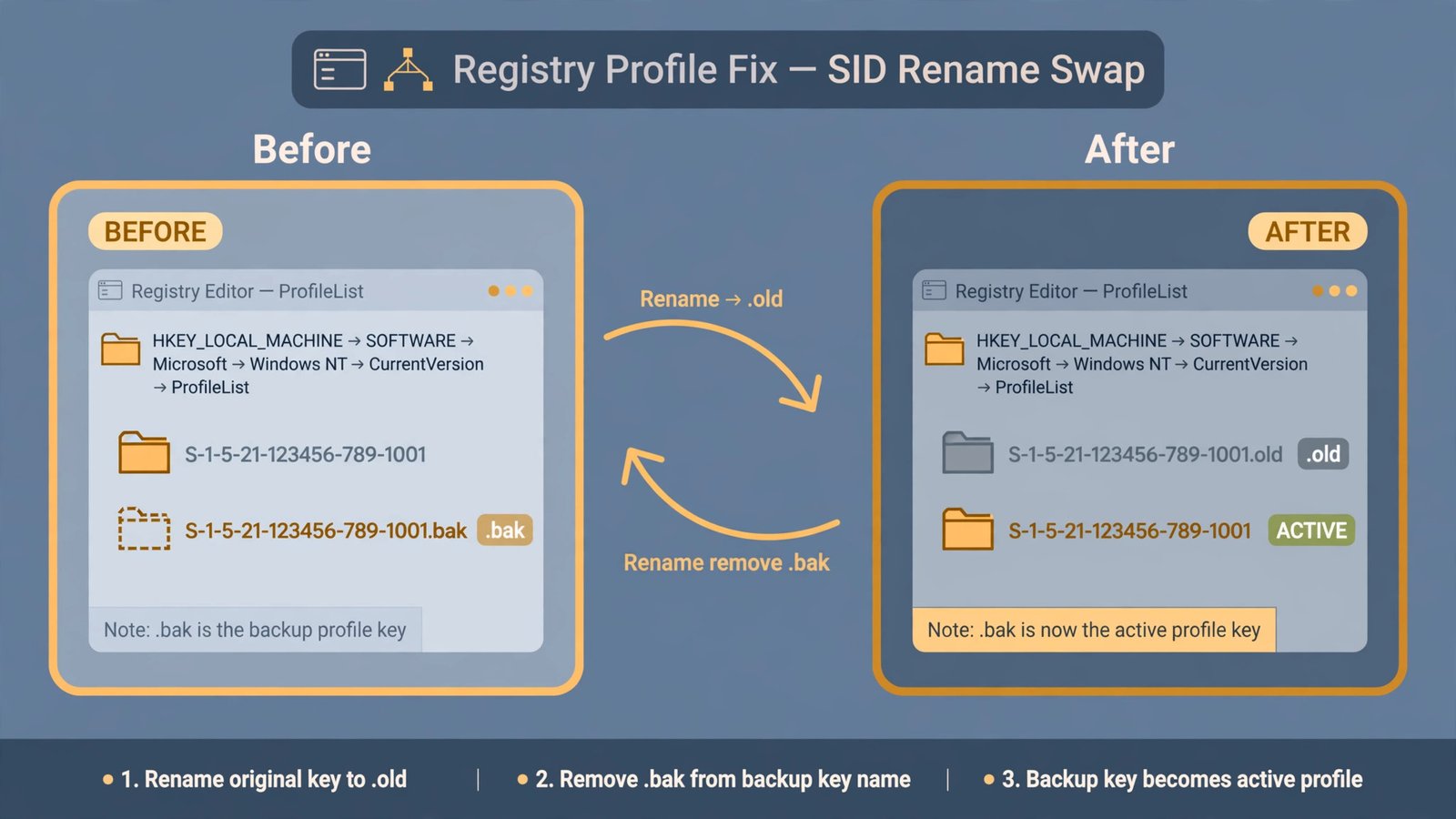 Diagram of the ProfileList registry repair: the temporary profile key renamed to .old and the .bak key renamed back to the original SID