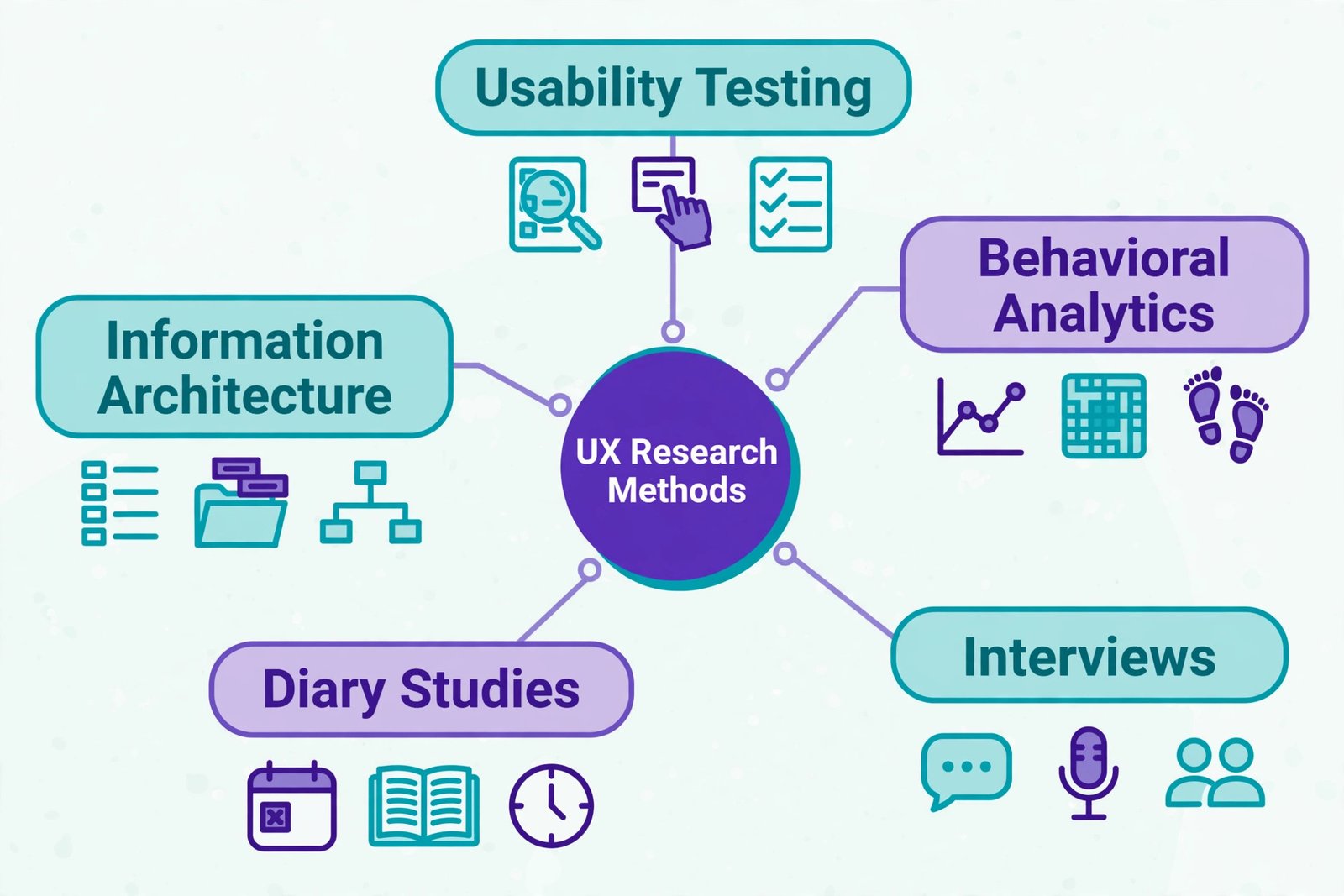 Infographic mapping UX research methods like usability testing, diary studies, and card sorting to their purpose