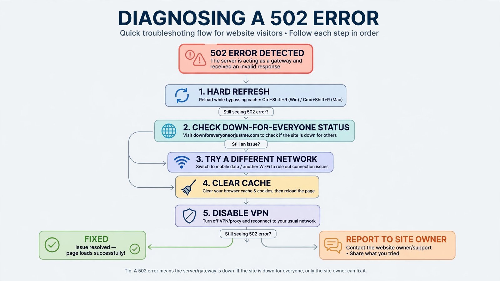 Flowchart for visitors: triage steps to figure out whose side the 502 error is on