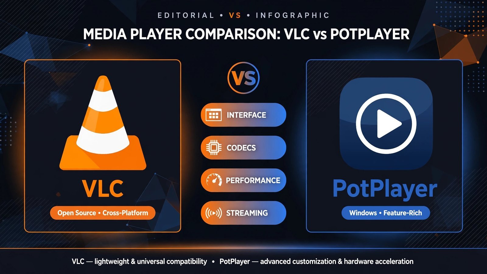 Head-to-head infographic: VLC versus PotPlayer across interface, codecs, performance, and streaming with a winner badge per category