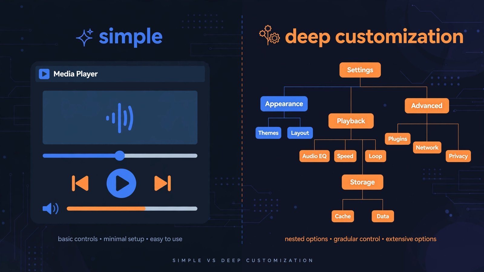 Diagram comparing the settings depth of VLC and PotPlayer: simple defaults versus a deep customization tree