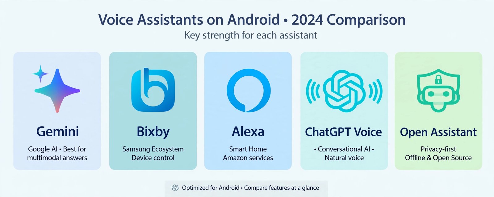 Infographic cards comparing Gemini, Bixby, Alexa, ChatGPT Voice and Dicio with each assistant's key strength on Android