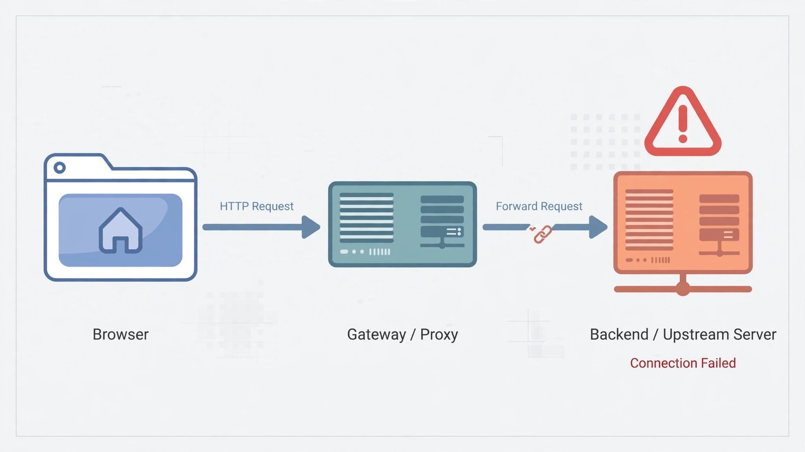 Diagram showing what a 502 Bad Gateway error means: browser, gateway server, and failing upstream server
