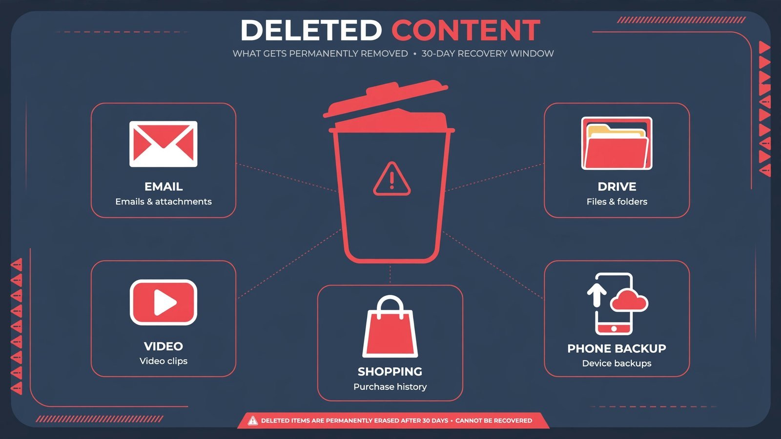 Infographic listing everything deleted with a Google account: Gmail, Drive, Photos, YouTube channel, Play purchases, Android backup