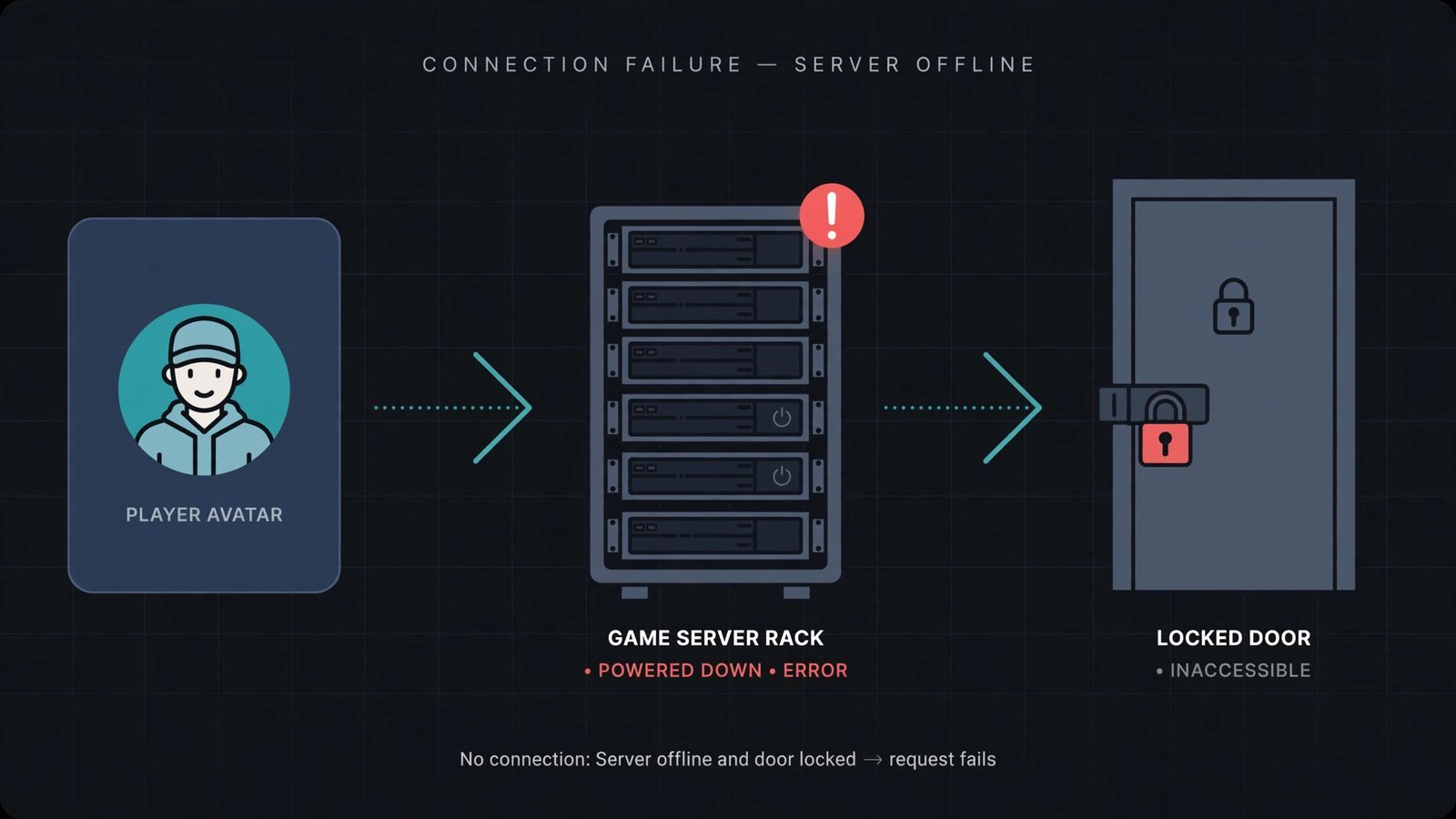 Diagram of what Roblox error 523 means: player tries to join a server that has shut down or become private