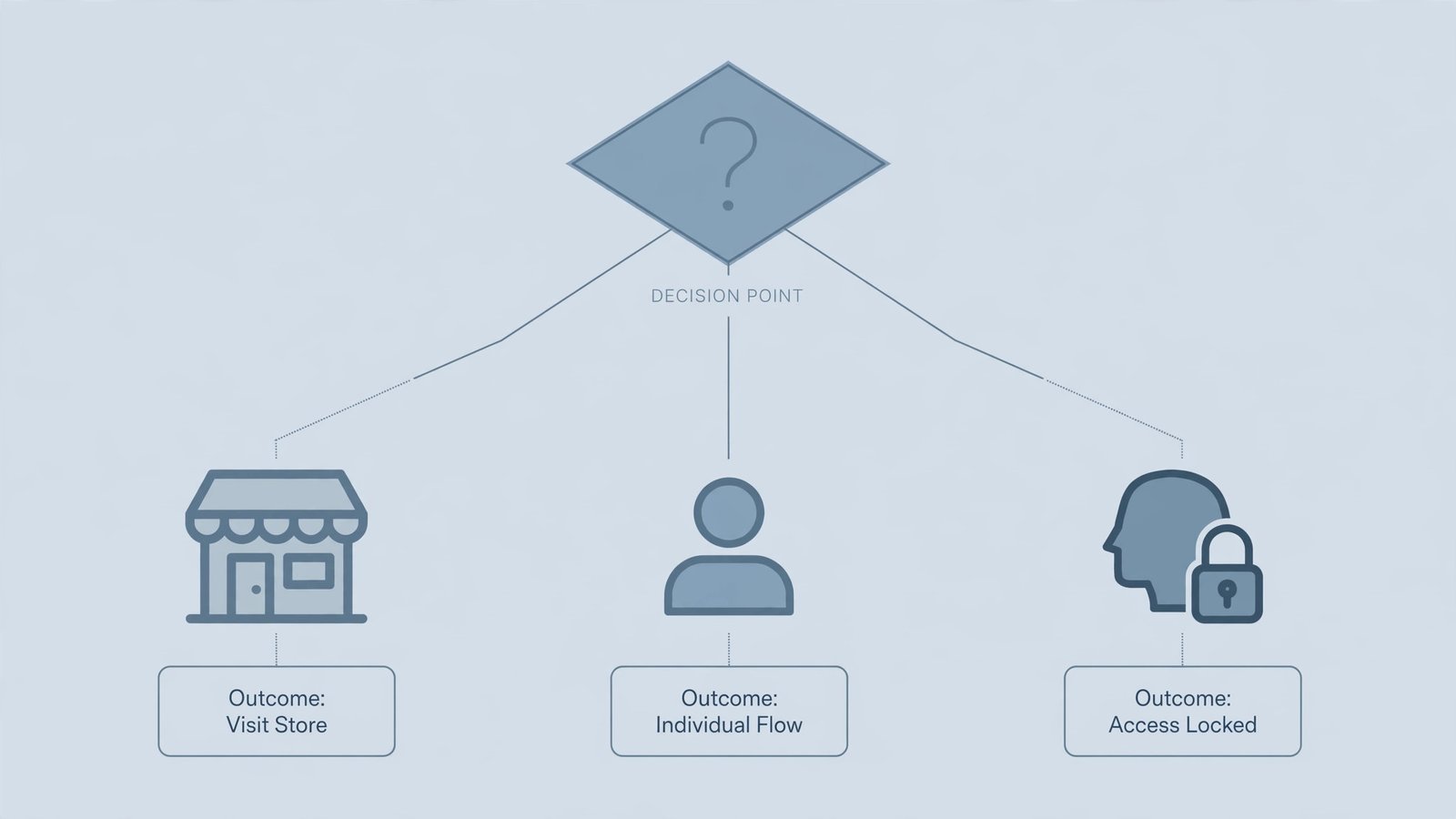 Flowchart: choosing between a Facebook Page, keeping one profile, or using an existing additional profile