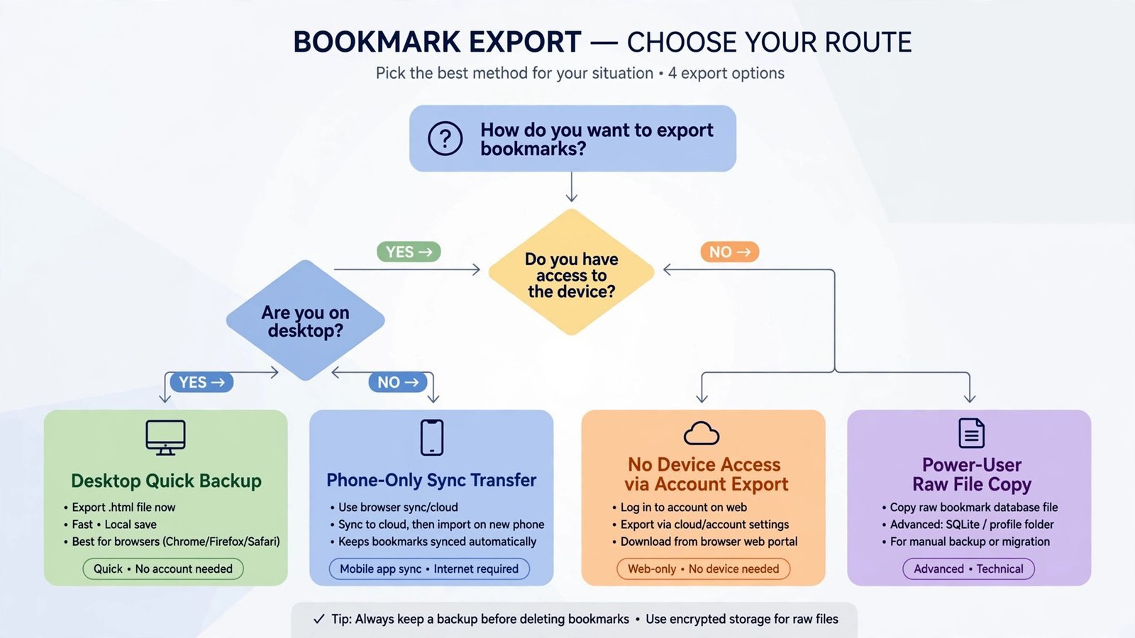 Decision flowchart for choosing which bookmark export method to use