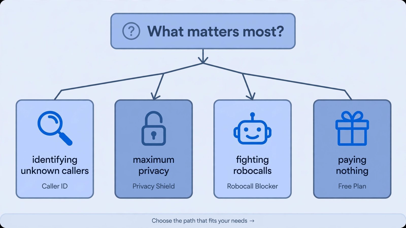 Decision flowchart: choose a caller ID app based on whether you prioritize identifying callers, maximum privacy, fighting robocalls, or paying nothing