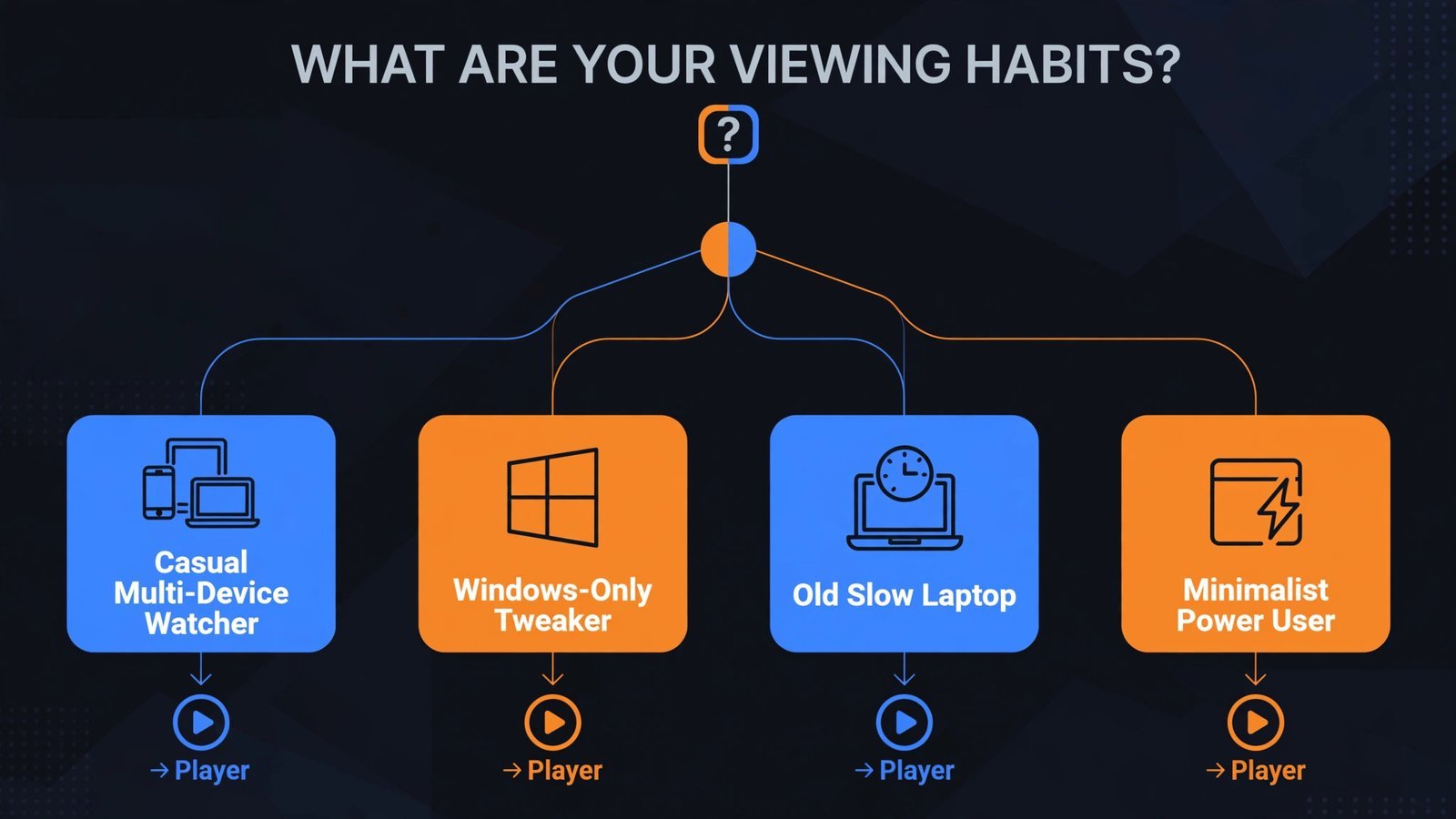 Decision flowchart: casual switcher to VLC, Windows tweaker to PotPlayer, old laptop owner to MPC-HC, minimalist to MPV