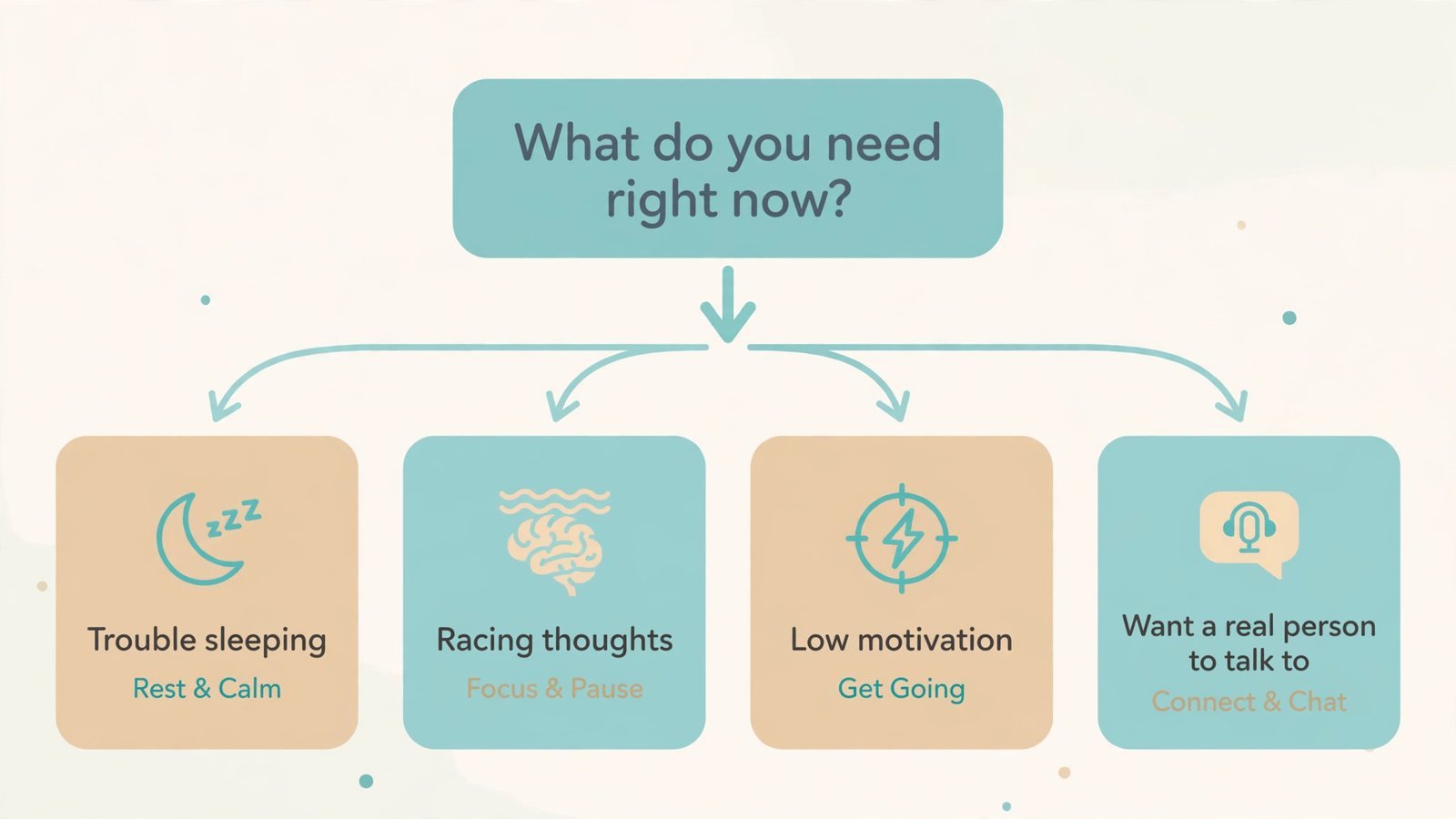 Flowchart helping readers match their need, can't sleep, racing thoughts, low motivation, want to talk to someone, to the right type of mental health app