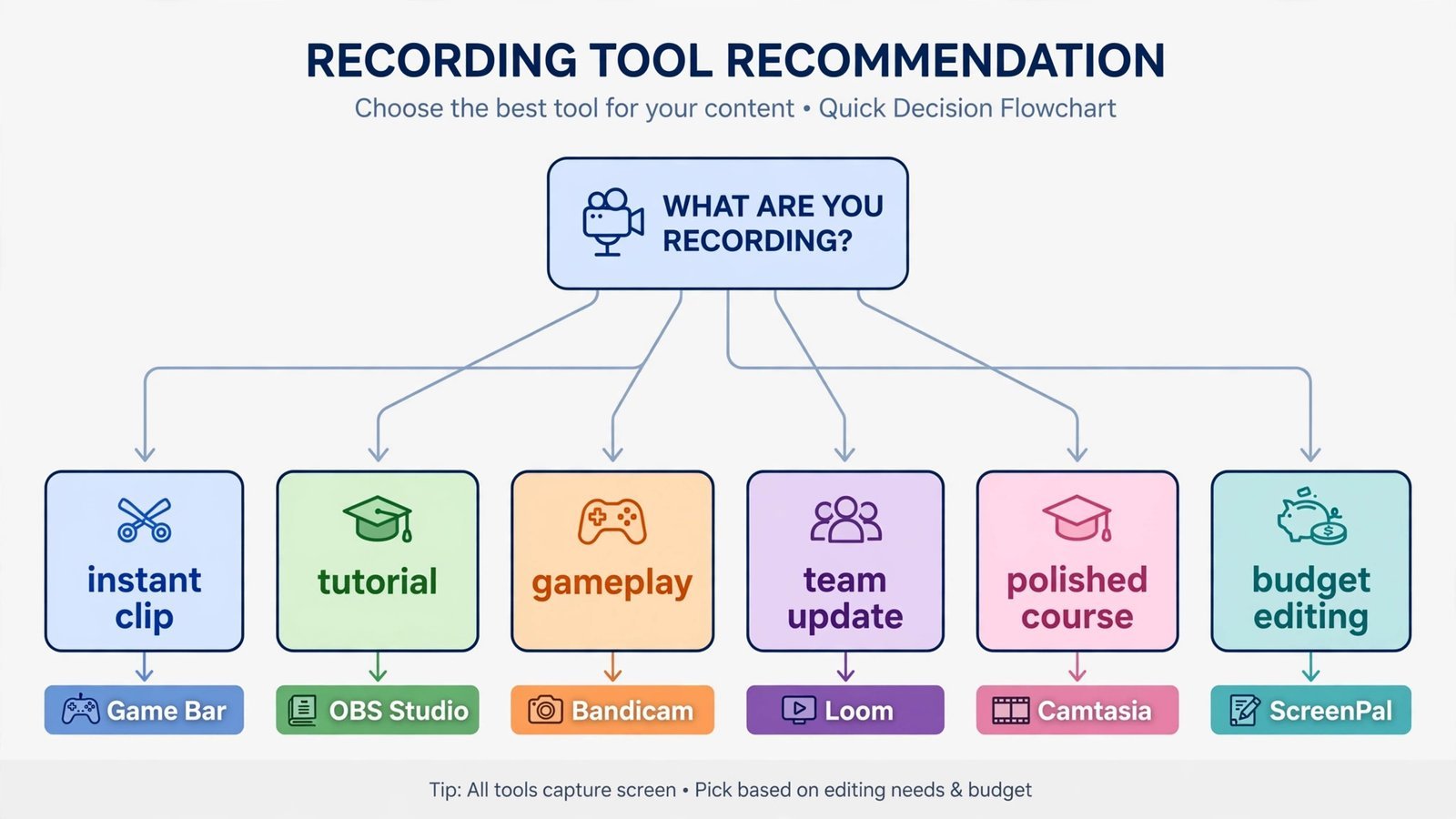 Flowchart diagram: which screen recorder to choose for each job