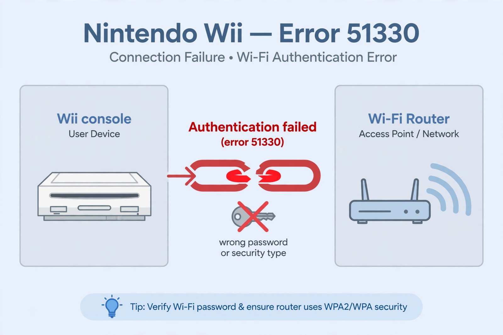 Diagram showing the Wii console failing the Wi-Fi authentication handshake with a router, which causes error 51330