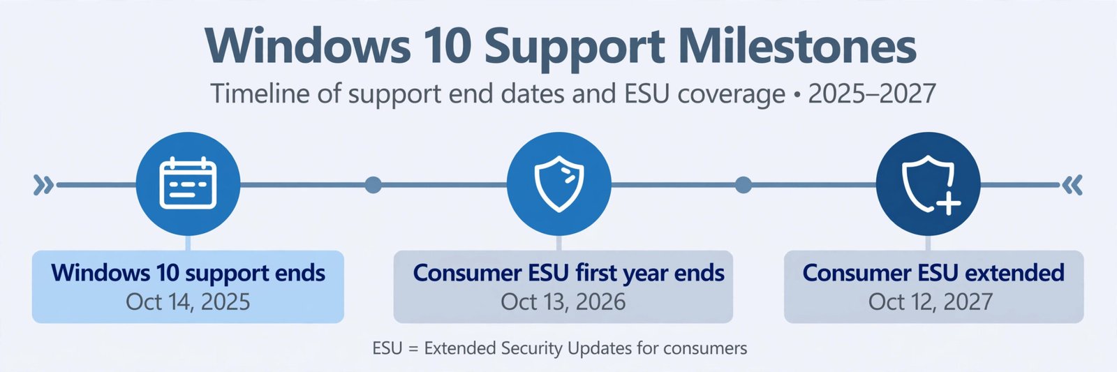 Timeline diagram showing Windows 10 support ending October 14 2025, consumer ESU year one ending October 13 2026, and the extension through October 12 2027