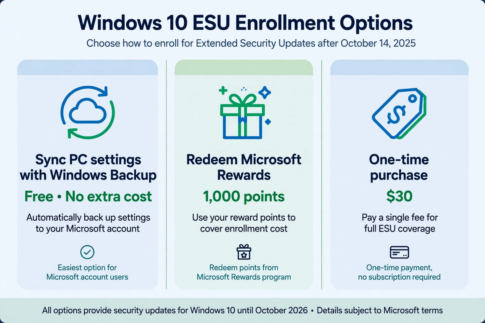 Infographic comparing the three Windows 10 ESU enrollment options: free settings sync with Windows Backup, redeeming 1,000 Microsoft Rewards points, or a one-time 30 dollar purchase