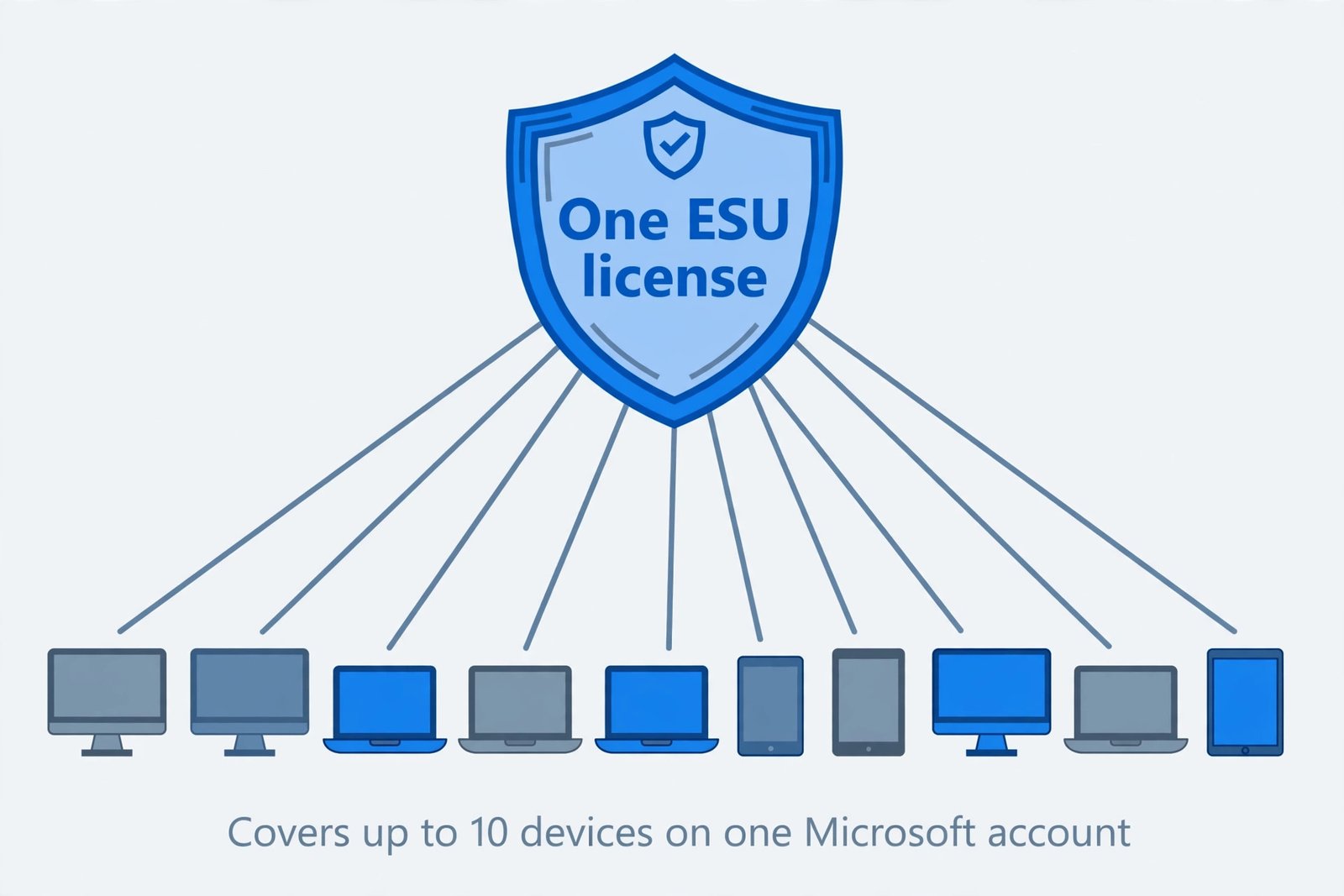 Diagram showing one Windows 10 ESU license connected to multiple PCs and laptops, covering up to 10 devices on one Microsoft account