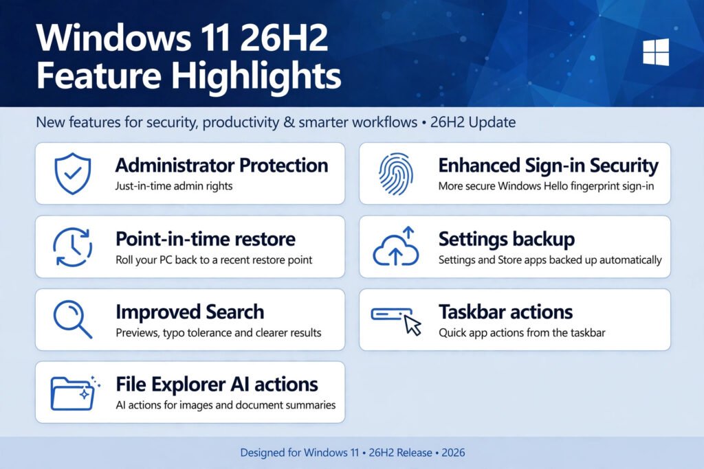 Infographic of the Windows 11 26H2 headline features: Administrator Protection, Enhanced Sign-in Security, point-in-time restore, settings backup, improved Search, taskbar actions, and File Explorer AI actions