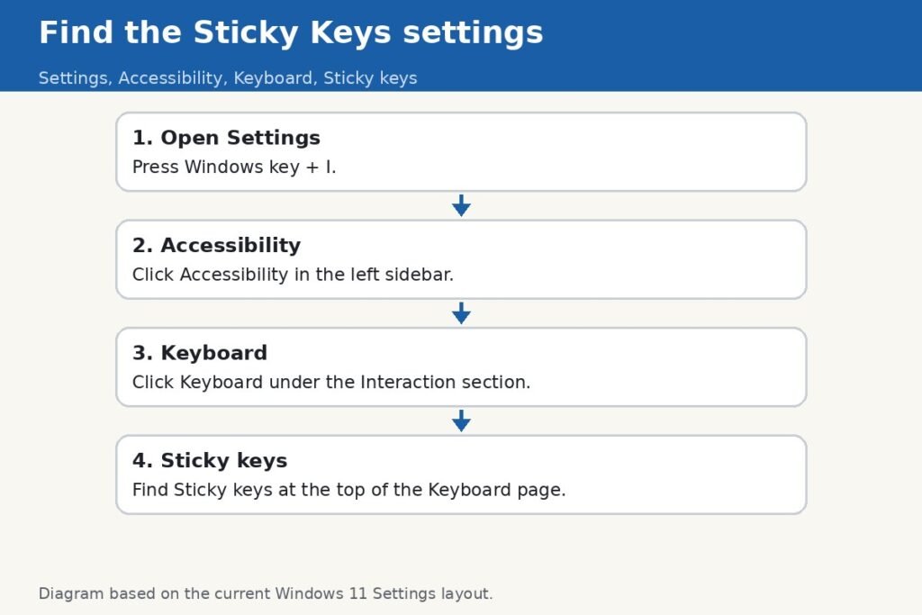 Diagram of the path to the Sticky Keys settings: Settings, Accessibility, Keyboard, Sticky keys