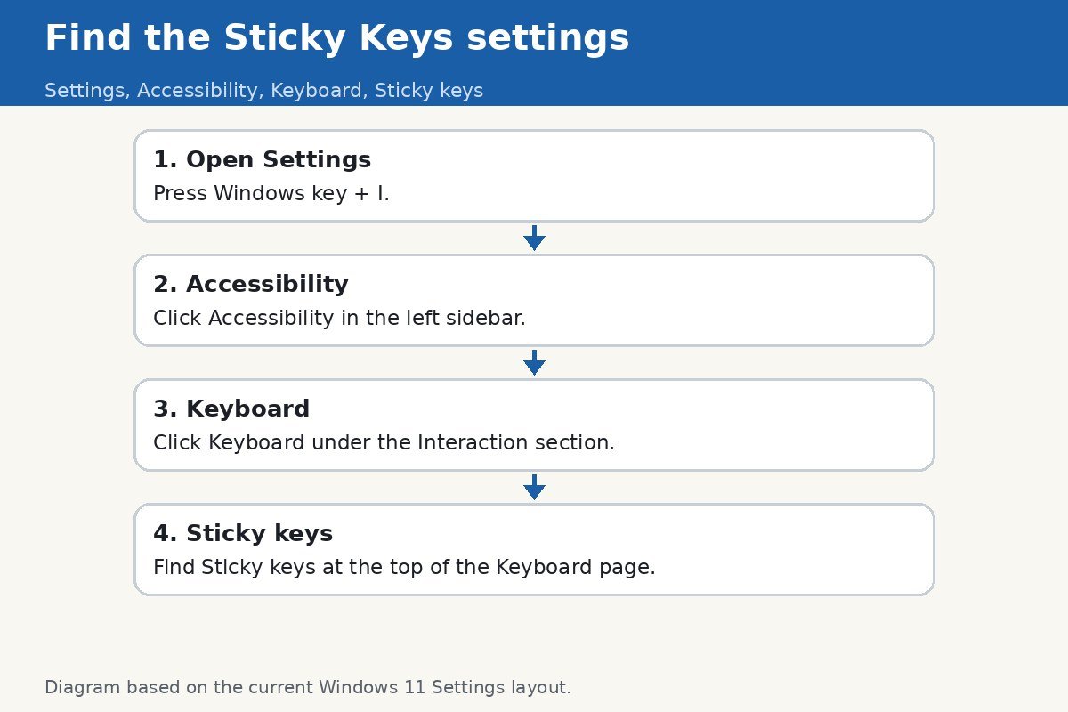 Diagram of the path to the Sticky Keys settings: Settings, Accessibility, Keyboard, Sticky keys