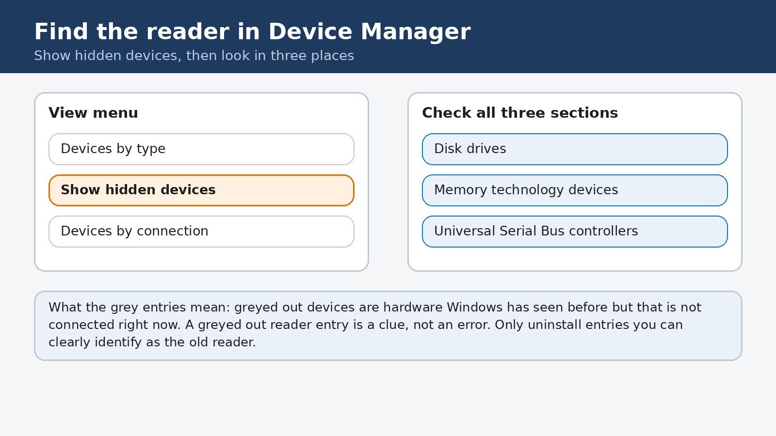 Diagram of the Device Manager View menu with Show hidden devices highlighted, and the three sections where a card reader can appear