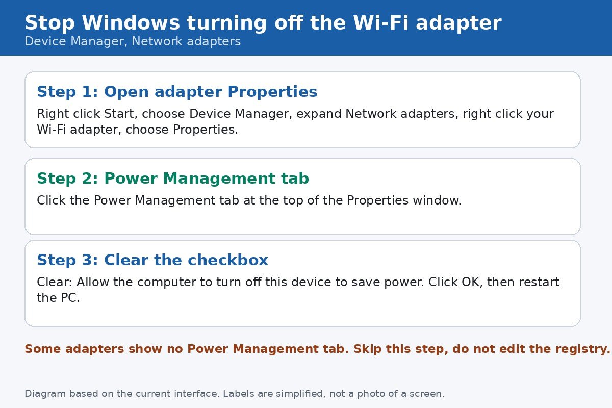 Diagram of the Device Manager path to stop Windows turning off the Wi-Fi adapter: Network adapters, adapter Properties, Power Management tab, clear the checkbox